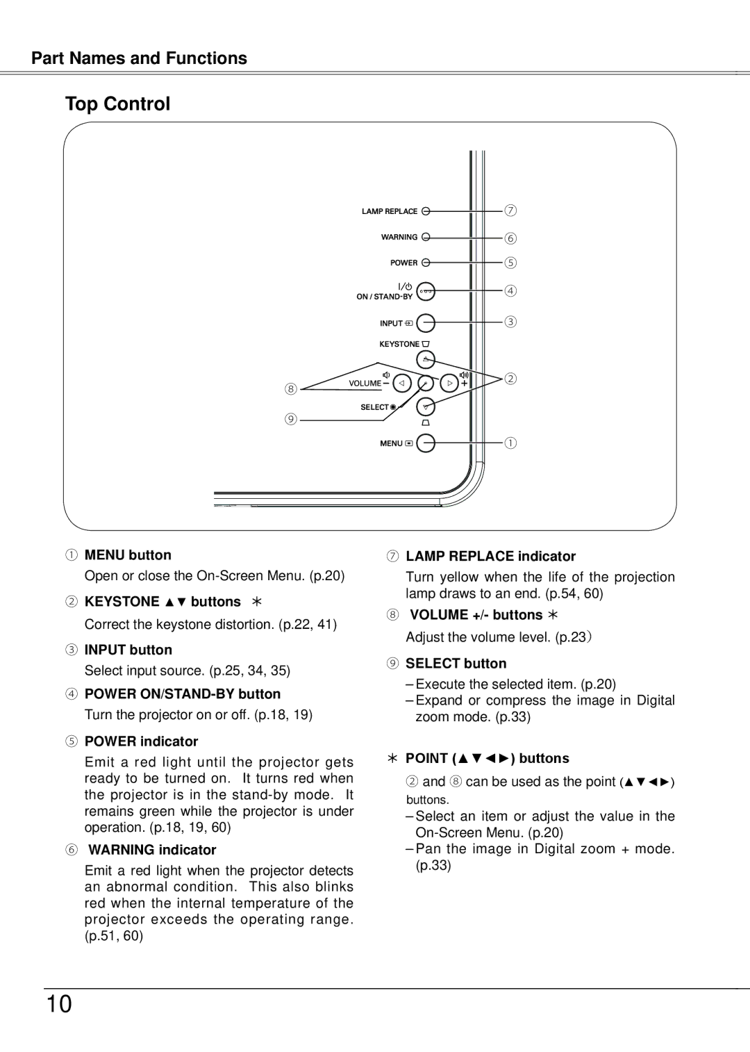 Eiki LC-XB21A owner manual Top Control 