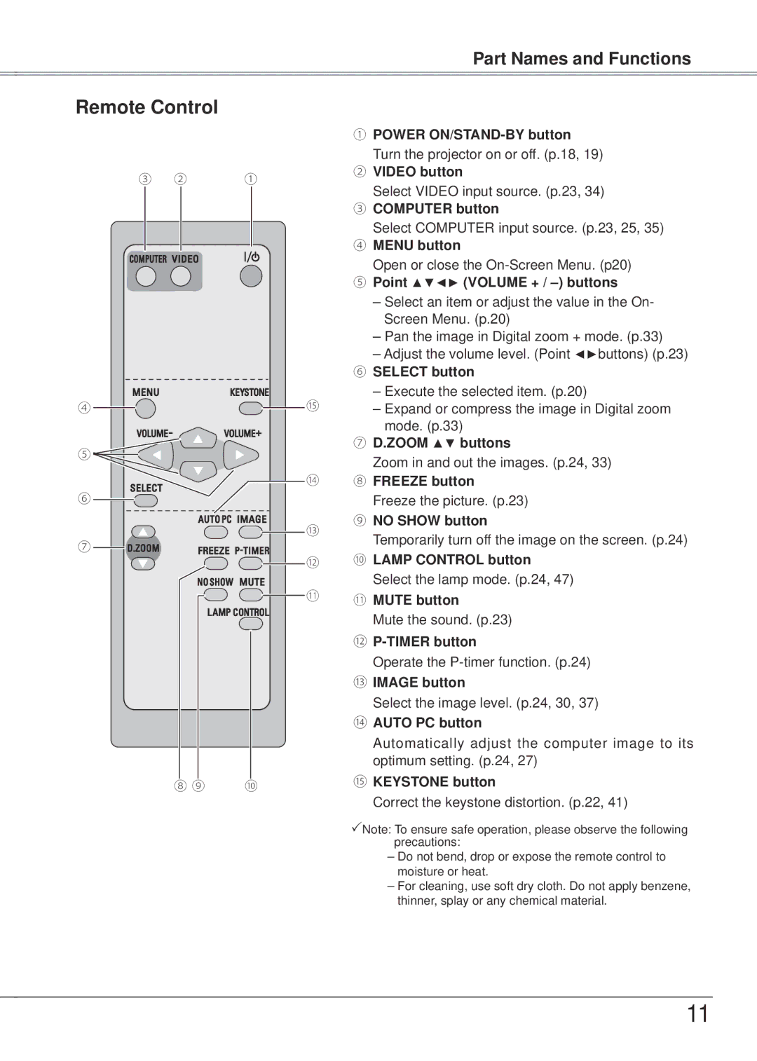 Eiki LC-XB21A owner manual Remote Control 