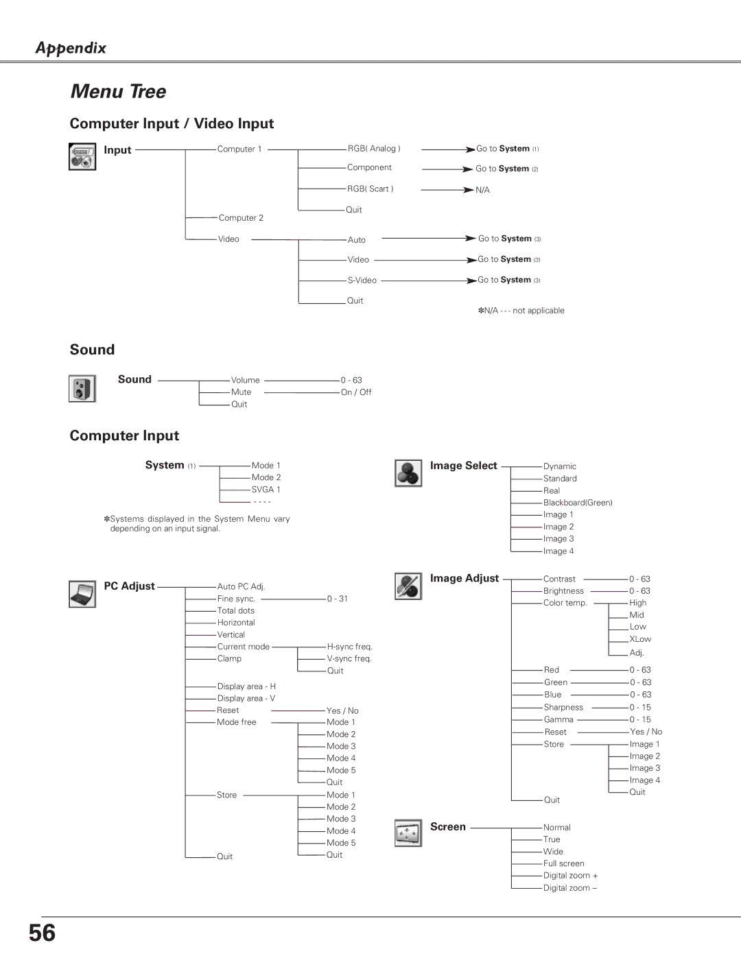 Eiki LC-XB23C owner manual Menu Tree, Computer Input / Video Input 