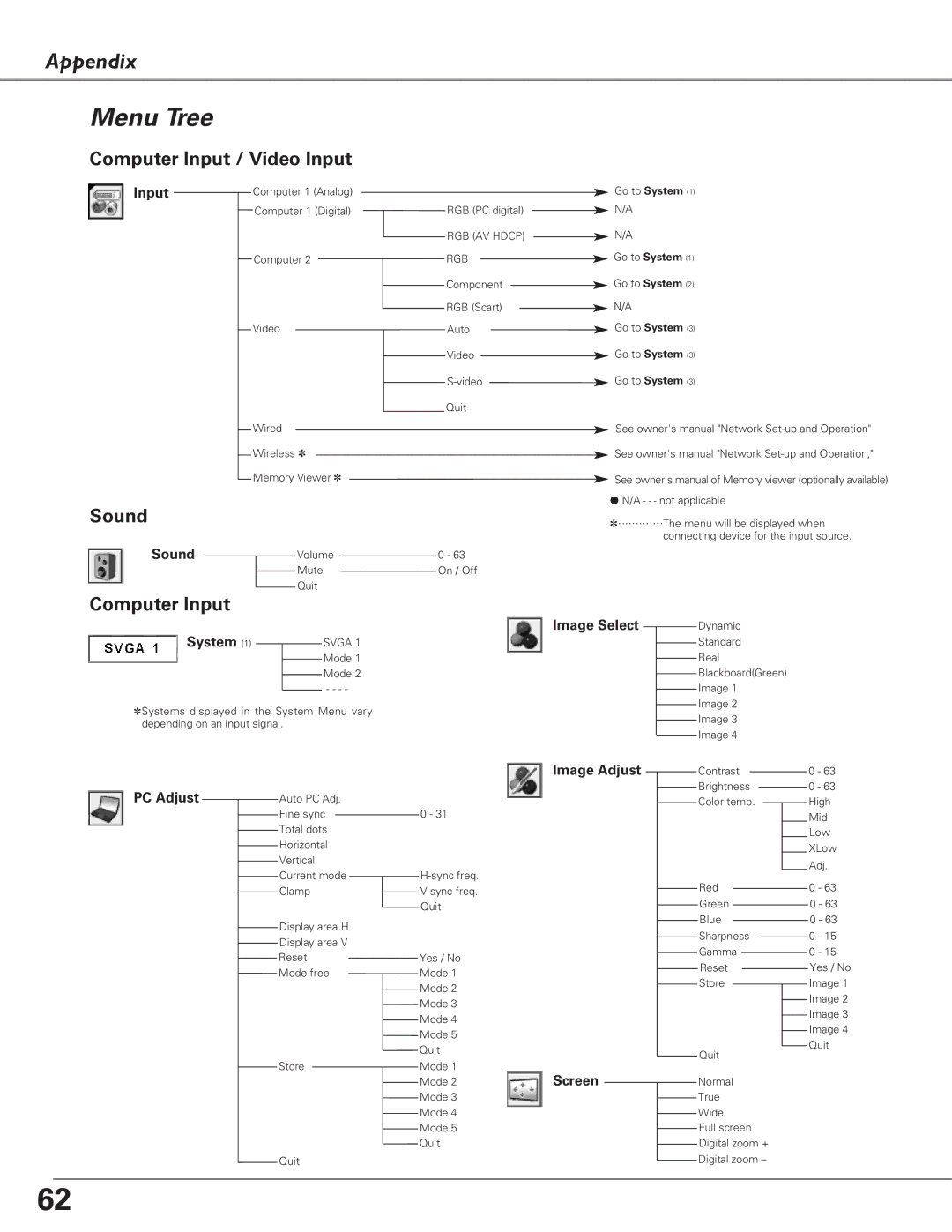 Eiki LC-XB27 owner manual Menu Tree, Computer Input / Video Input 