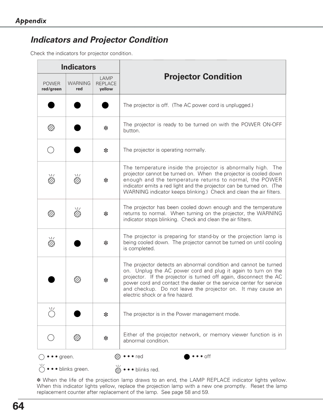 Eiki LC-XB27 owner manual Indicators and Projector Condition 