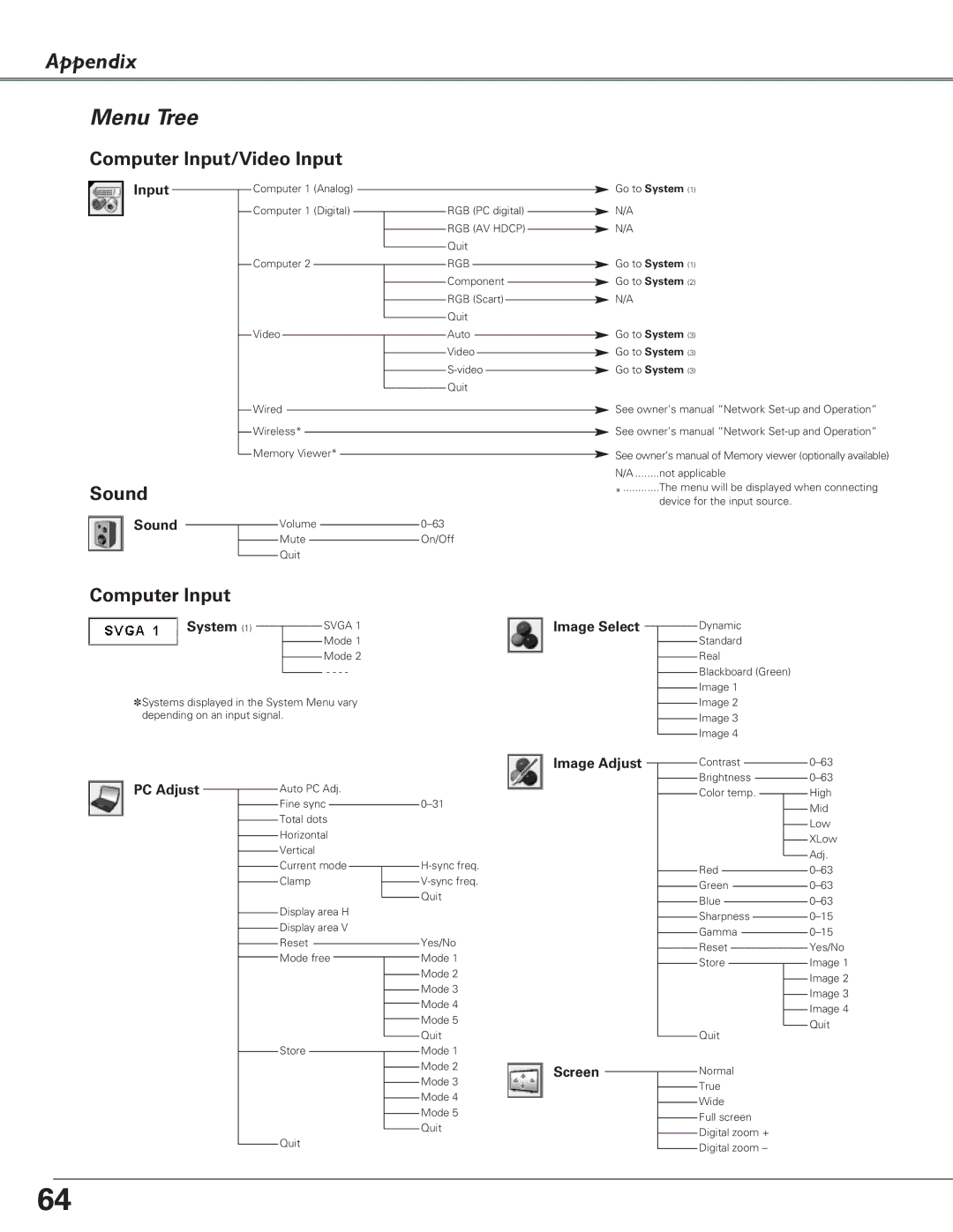 Eiki LC-XB29N owner manual Appendix Menu Tree, Computer Input/Video Input 