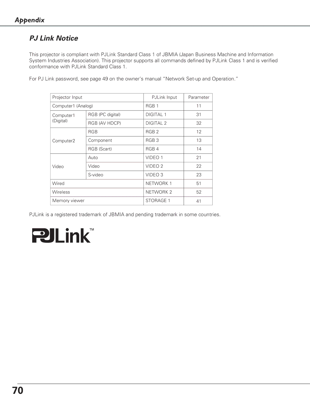 Eiki LC-XB29N owner manual Appendix PJ Link Notice 