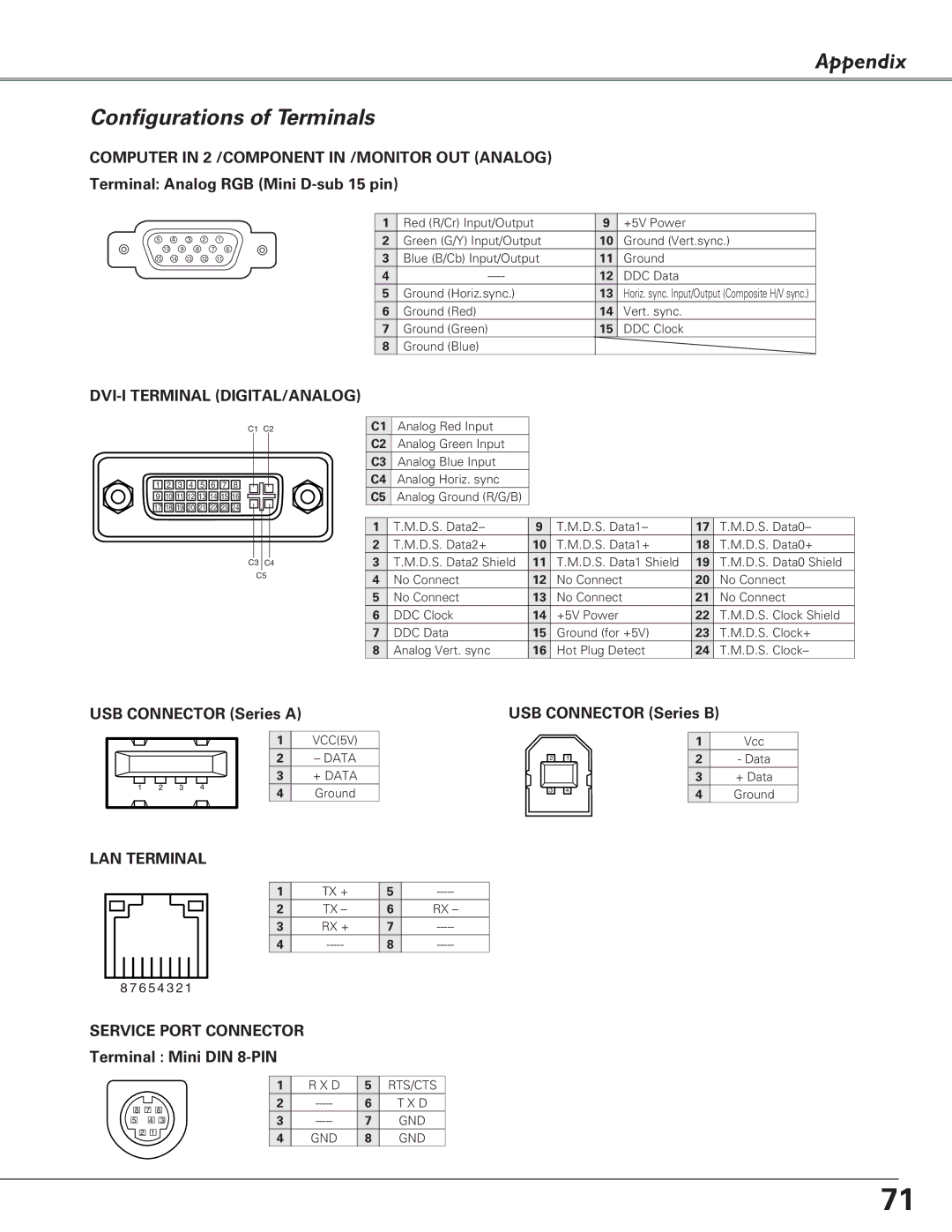 Eiki LC-XB29N Appendix Configurations of Terminals, Terminal Analog RGB Mini D-sub 15 pin, USB Connector Series a 