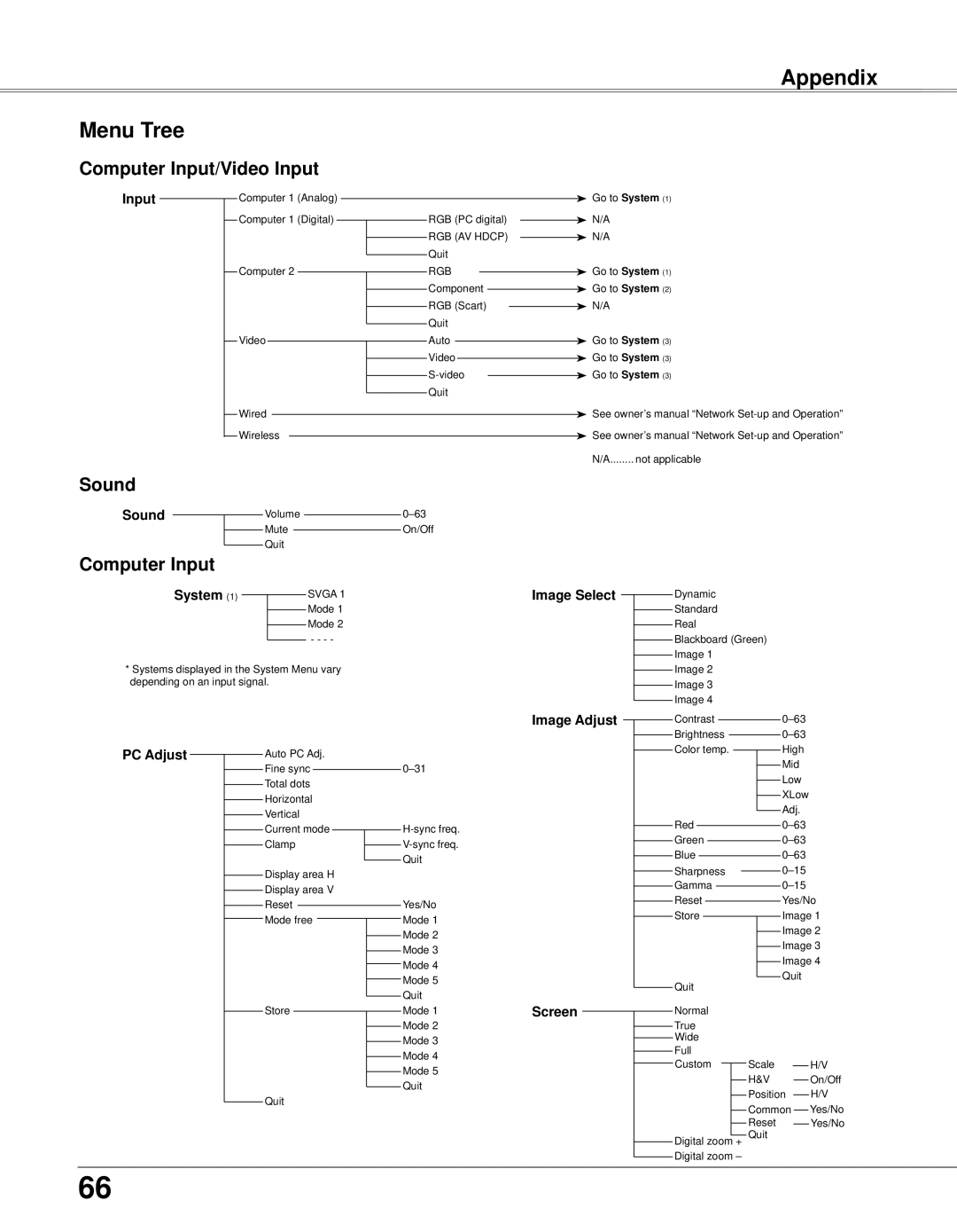 Eiki LC-XB33N owner manual Appendix Menu Tree, Computer Input/Video Input, Sound 