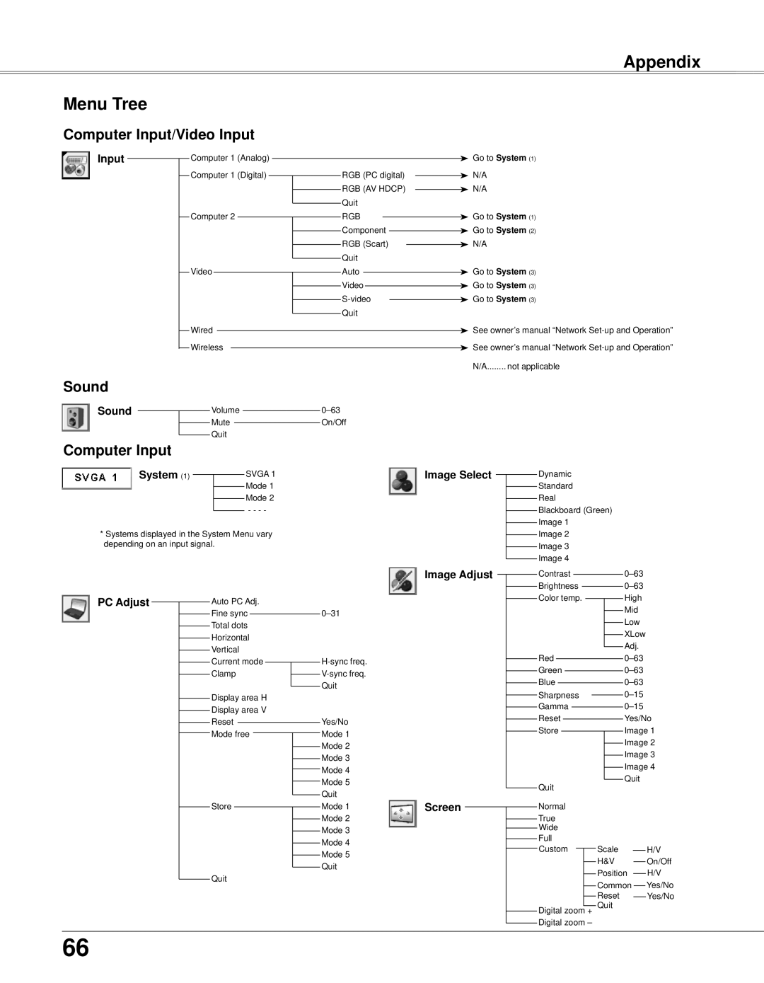 Eiki LC-XB33N owner manual Appendix Menu Tree, Computer Input/Video Input, Sound, Go to System 