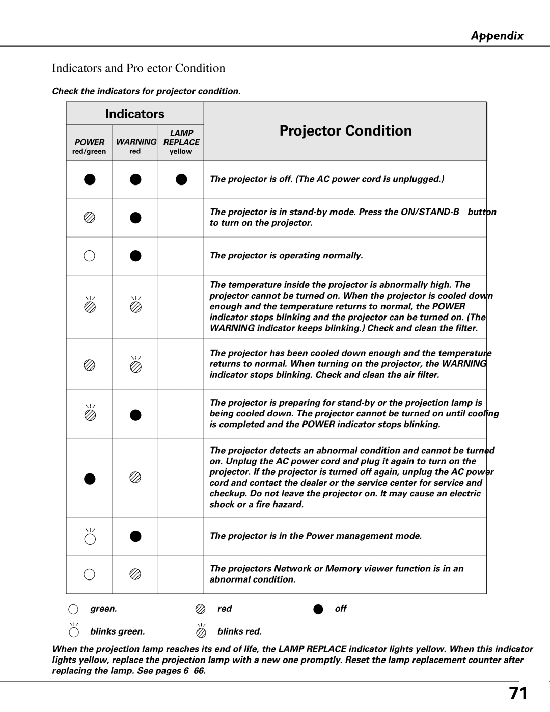 Eiki LC-XB40N owner manual Appendix Indicators and Projector Condition 