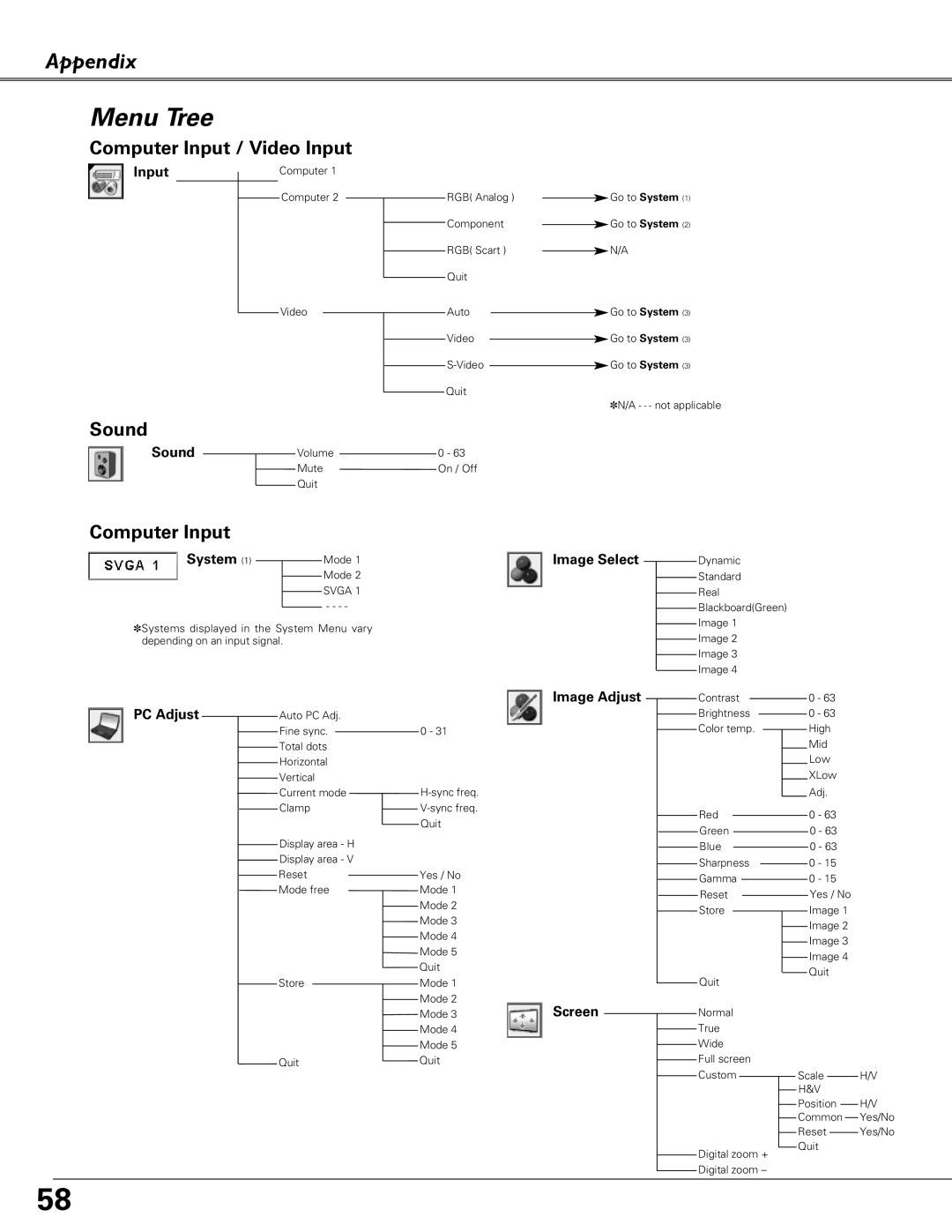 Eiki LC-XB41 owner manual Menu Tree, Sound 