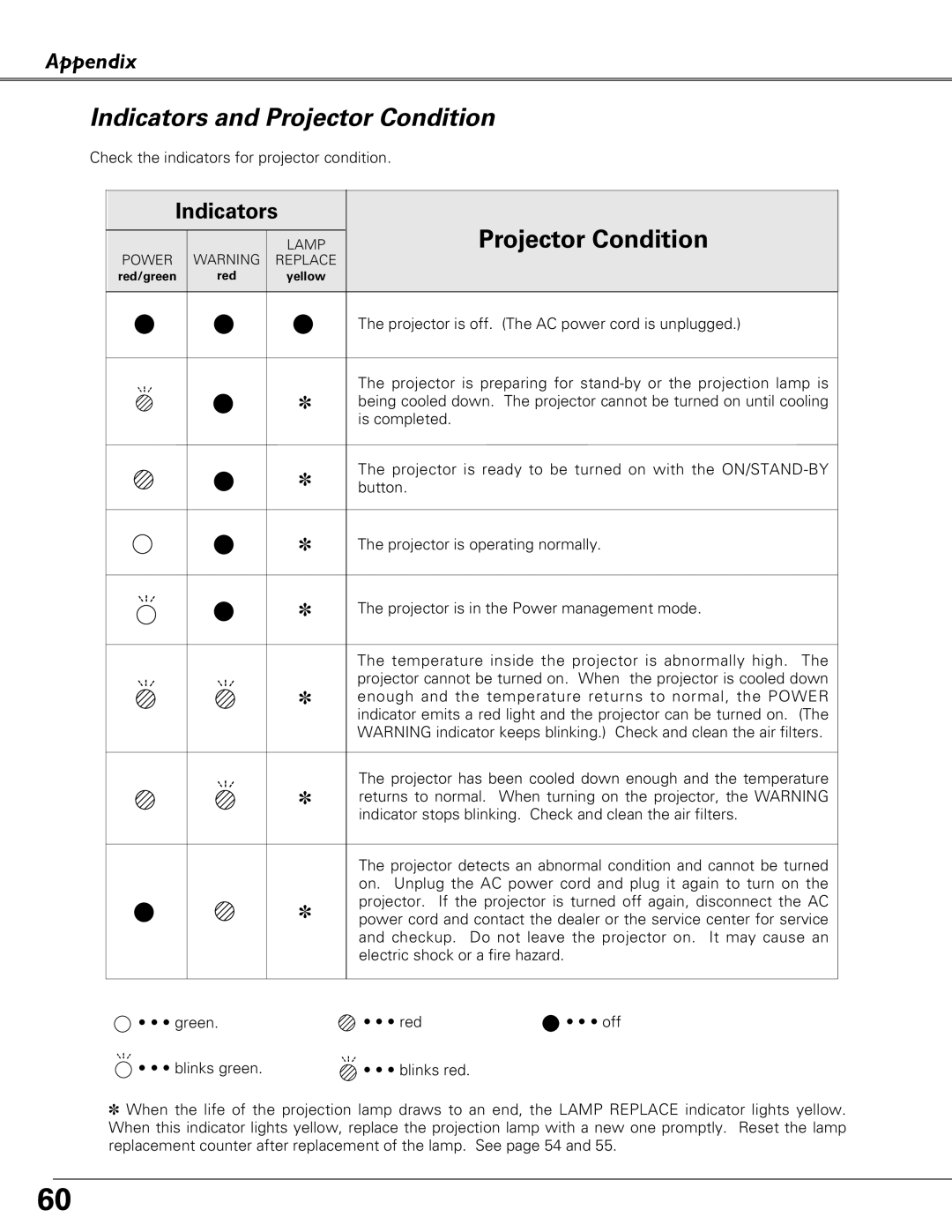 Eiki LC-XB41 owner manual Indicators and Projector Condition 