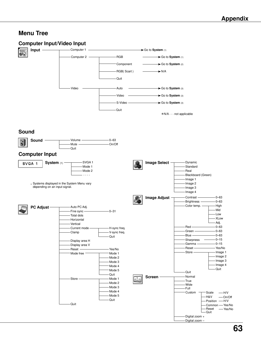 Eiki LC-XB42 owner manual Sound, Computer Input, Menu Tree 