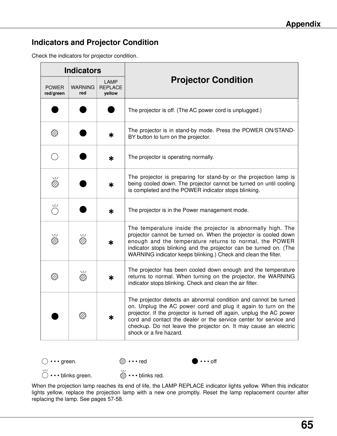 Eiki LC-XB42 owner manual Appendix Indicators and Projector Condition 