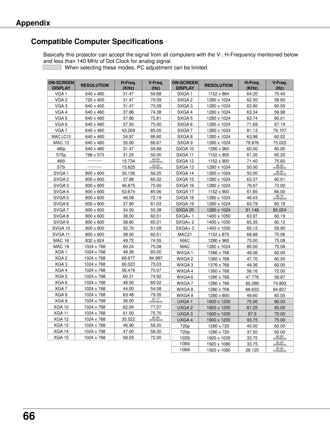 Eiki LC-XB42 owner manual Appendix Compatible Computer Specifications, ON-SCREEN Resolution 