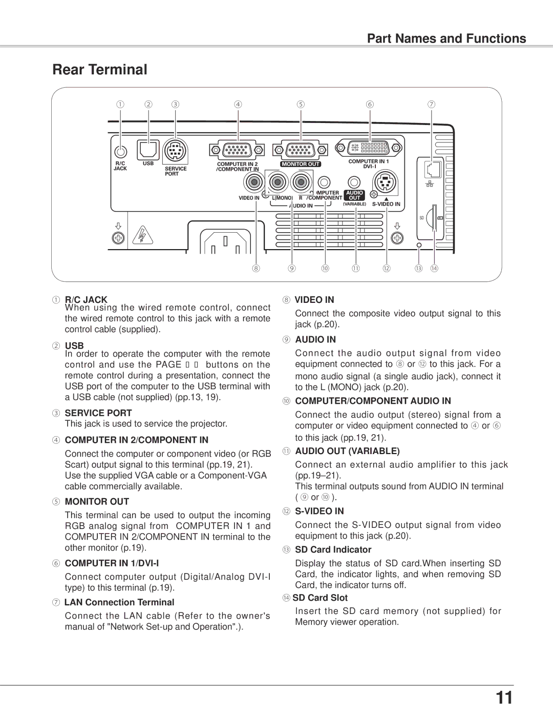 Eiki LC-XB42N owner manual Part Names and Functions, ⑦ LAN Connection Terminal, ⑬ SD Card Indicator 