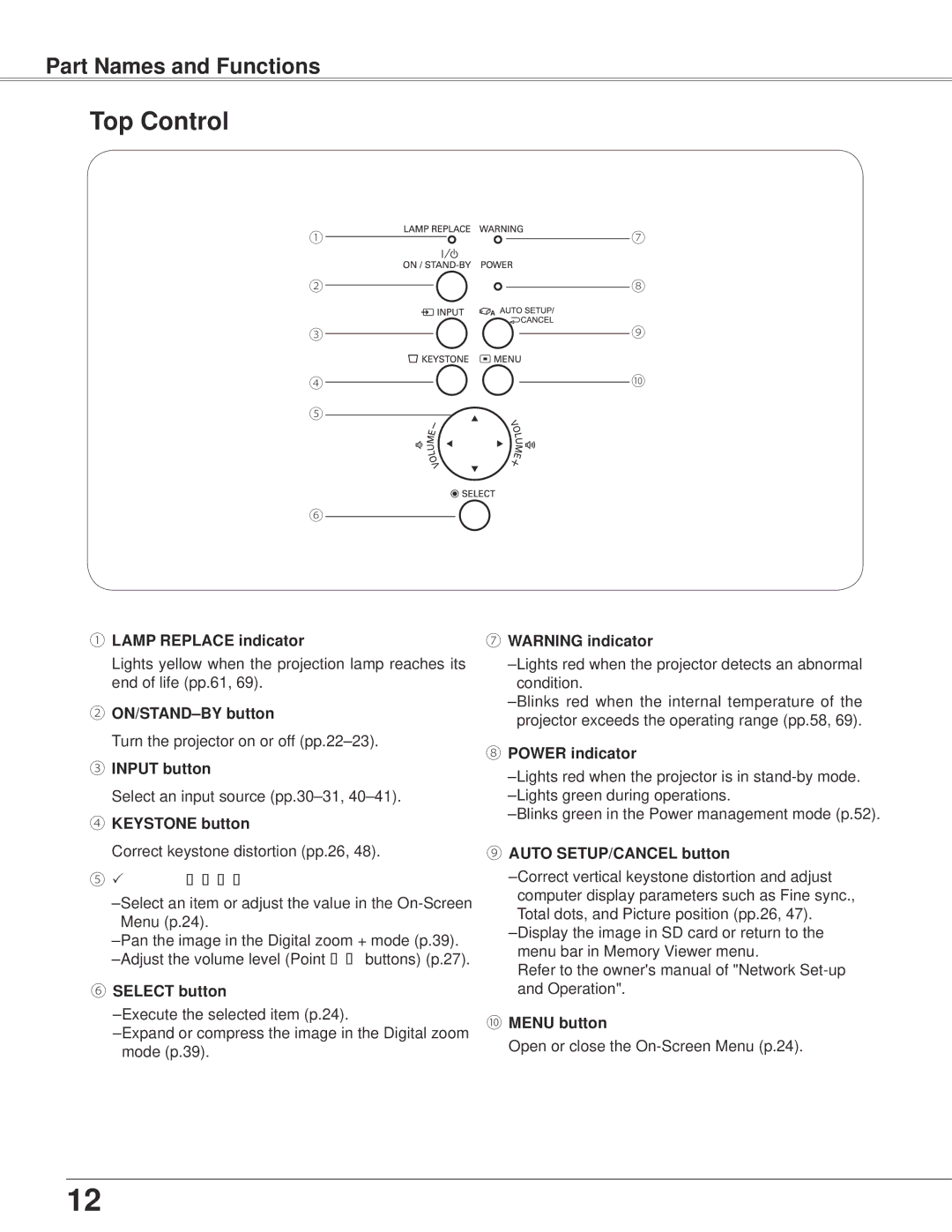 Eiki LC-XB42N ① Lamp Replace indicator, ② ON/STAND-BY button, ③ Input button, ④ Keystone button, ⑥ Select button 