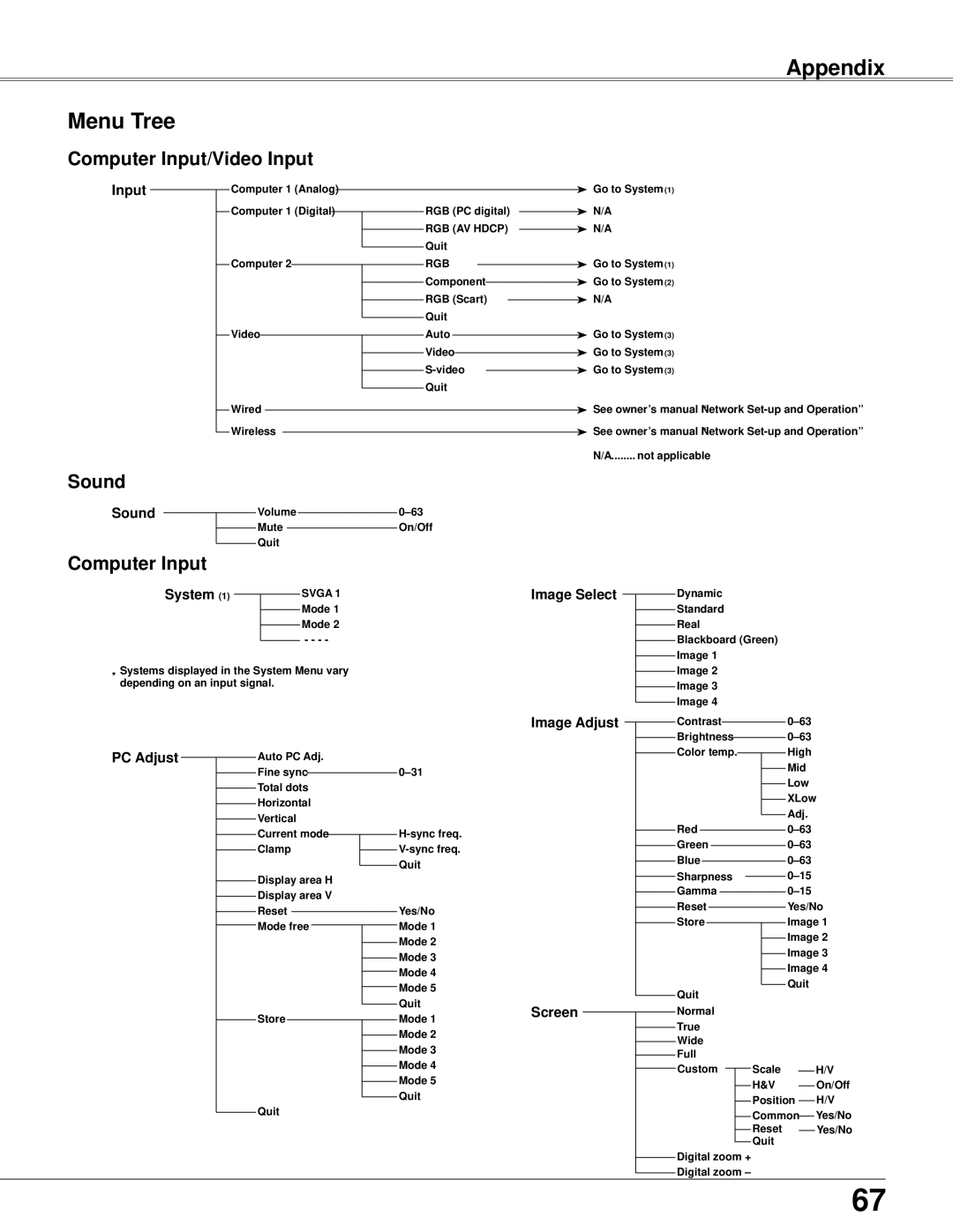 Eiki LC-XB42N owner manual Appendix Menu Tree, Computer Input/Video Input, Sound 