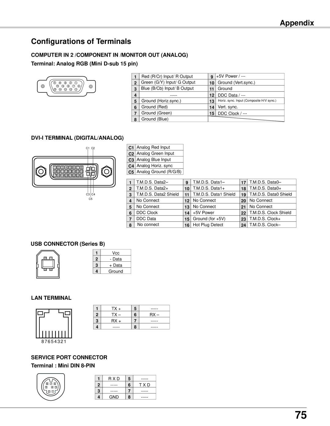 Eiki LC-XB42N Appendix Configurations of Terminals, Terminal Analog RGB Mini D-sub 15 pin, USB Connector Series B 