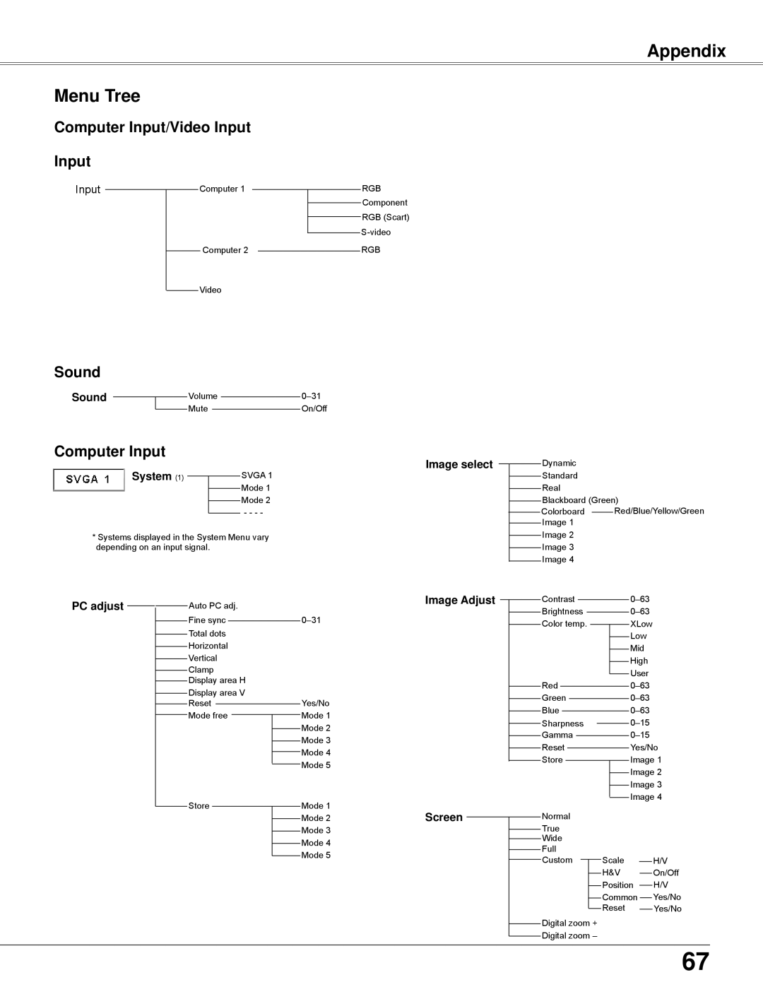 Eiki LC-XBL30 owner manual Appendix Menu Tree, Computer Input/Video Input, Sound 