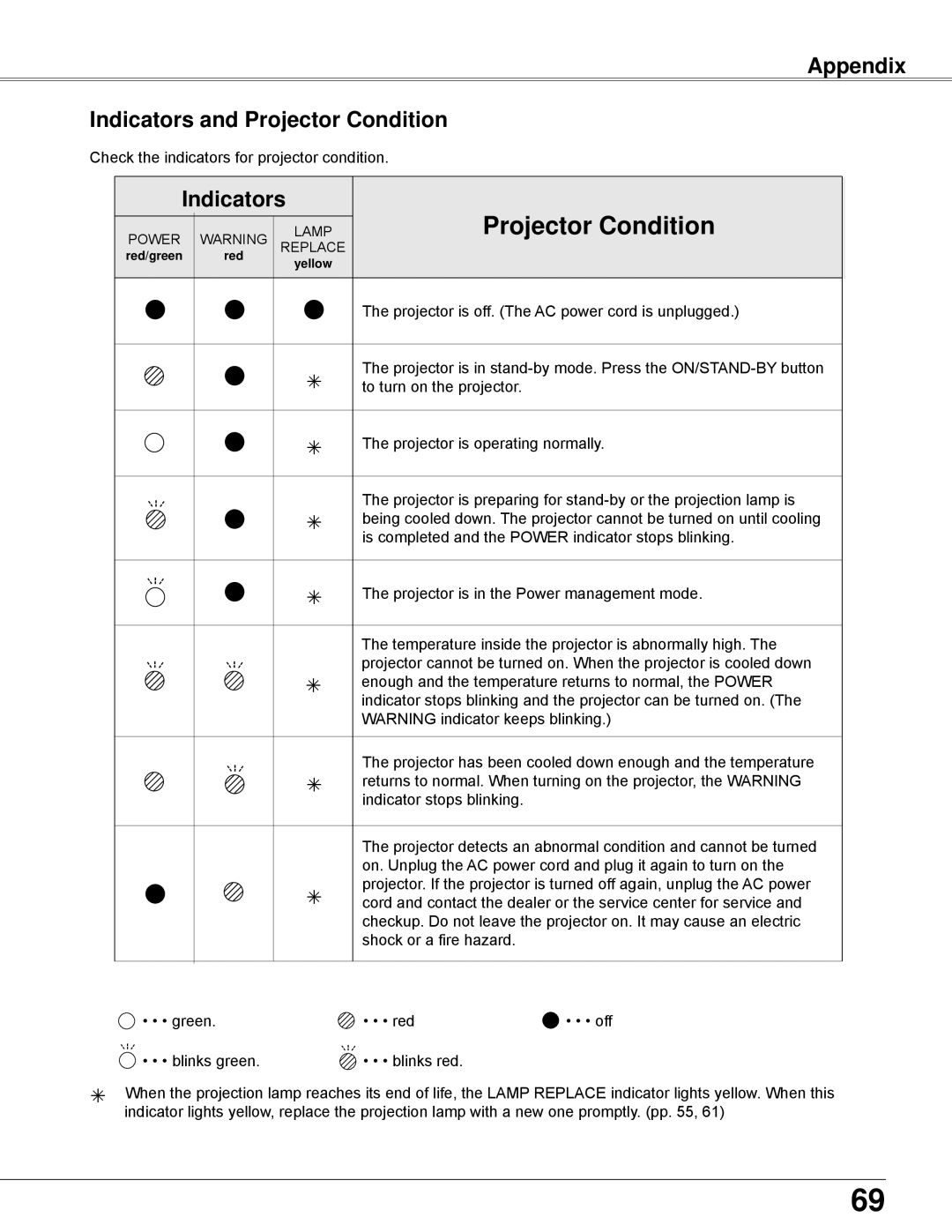 Eiki LC-XBL30 owner manual Appendix Indicators and Projector Condition 