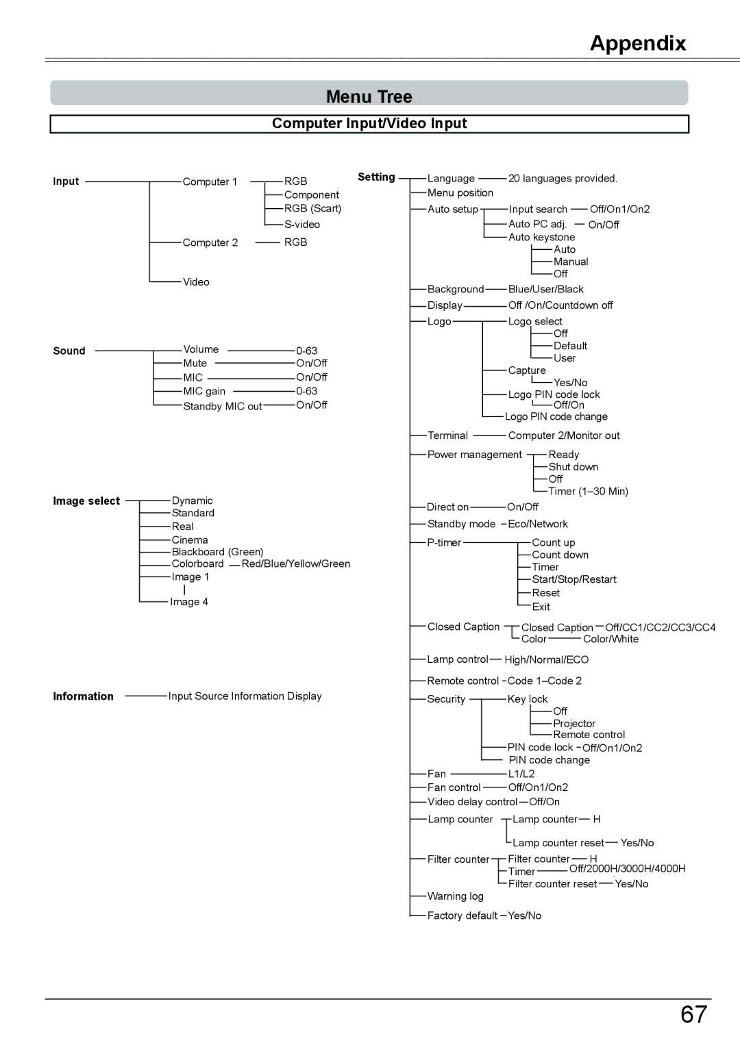 Eiki LC-XBM31 owner manual Menu Tree, Computer Input/Video Input 