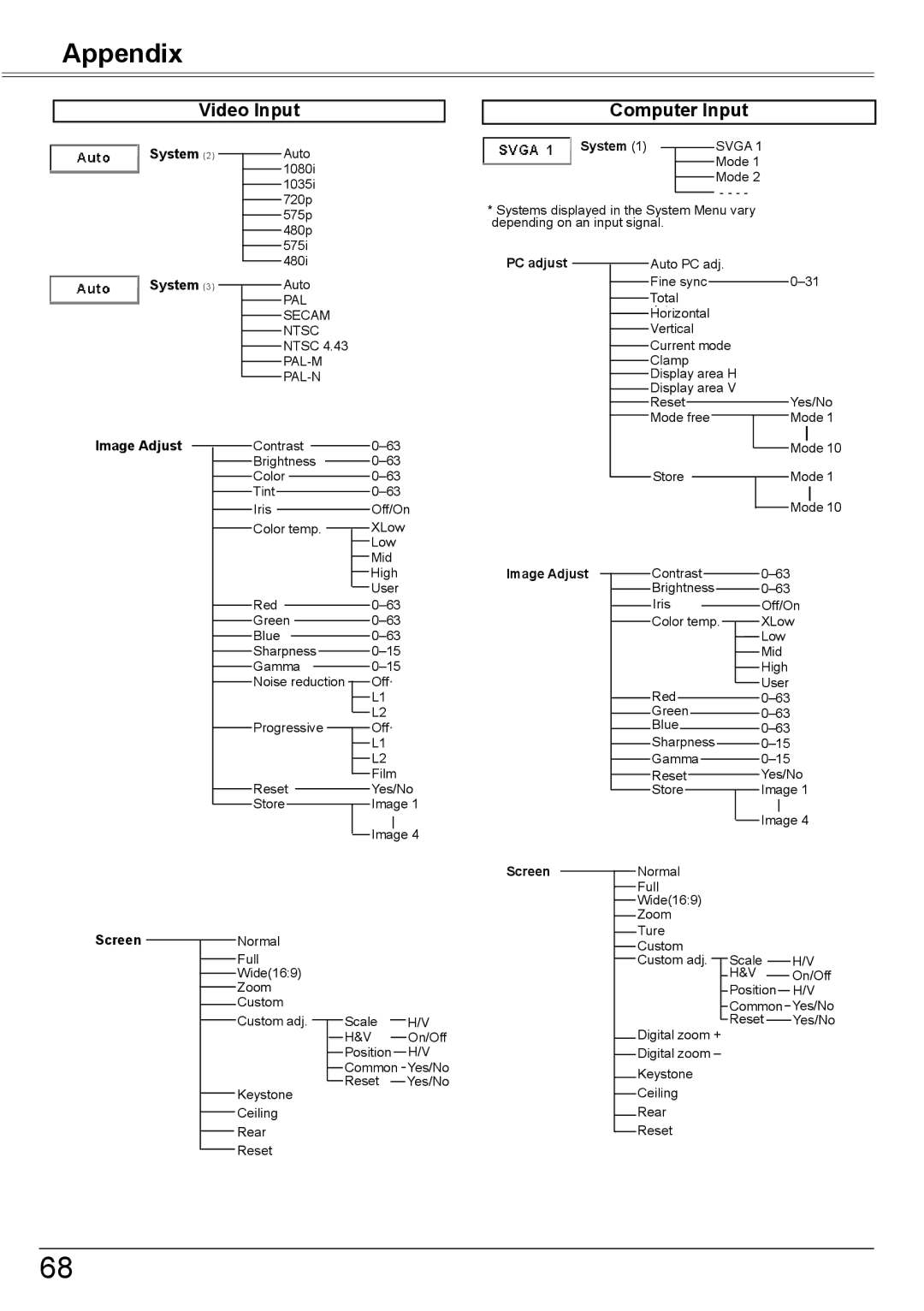 Eiki LC-XBM31 owner manual Video Input, Computer Input 