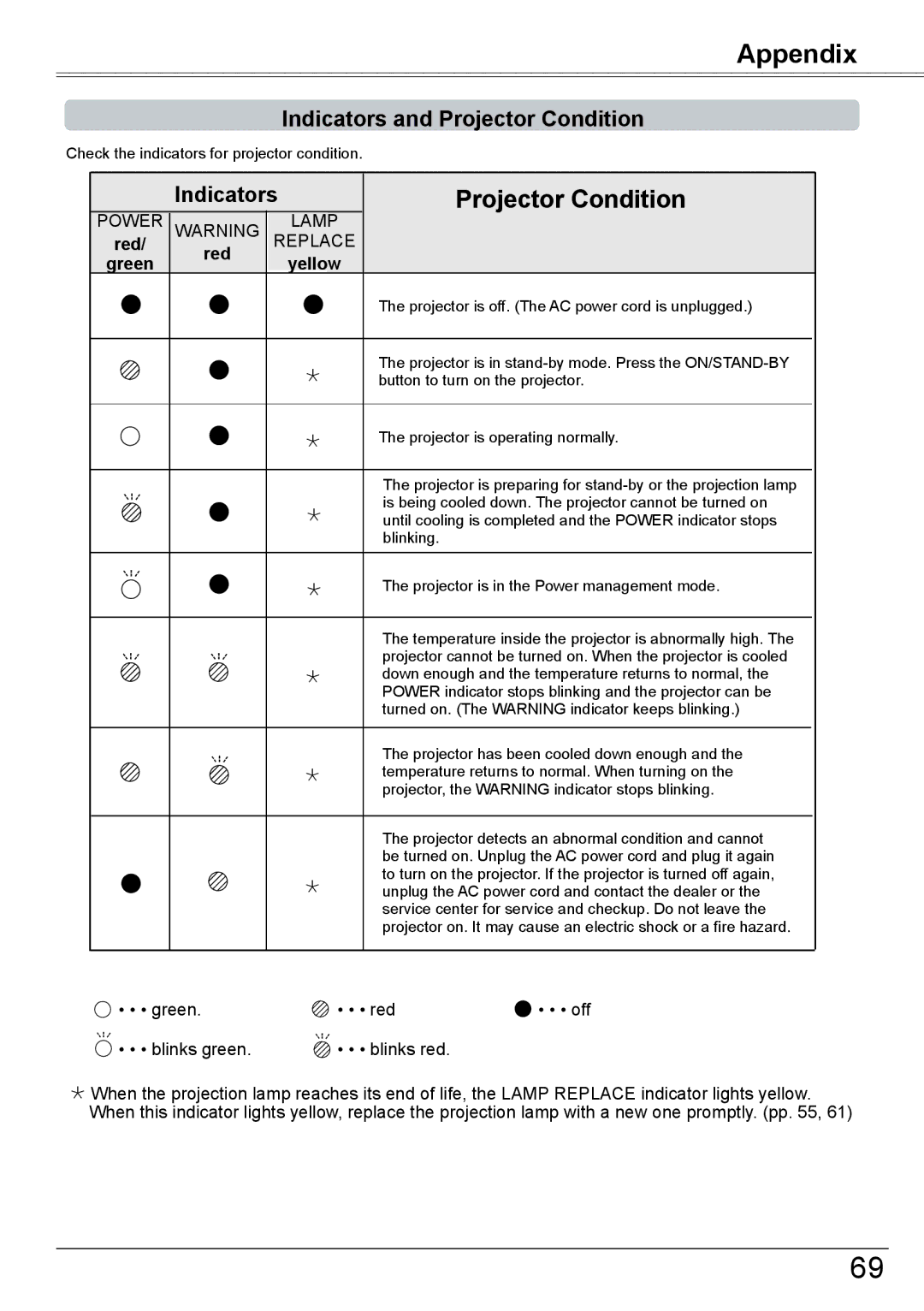Eiki LC-XBM31 owner manual Indicators and Projector Condition, Red, Green Yellow 