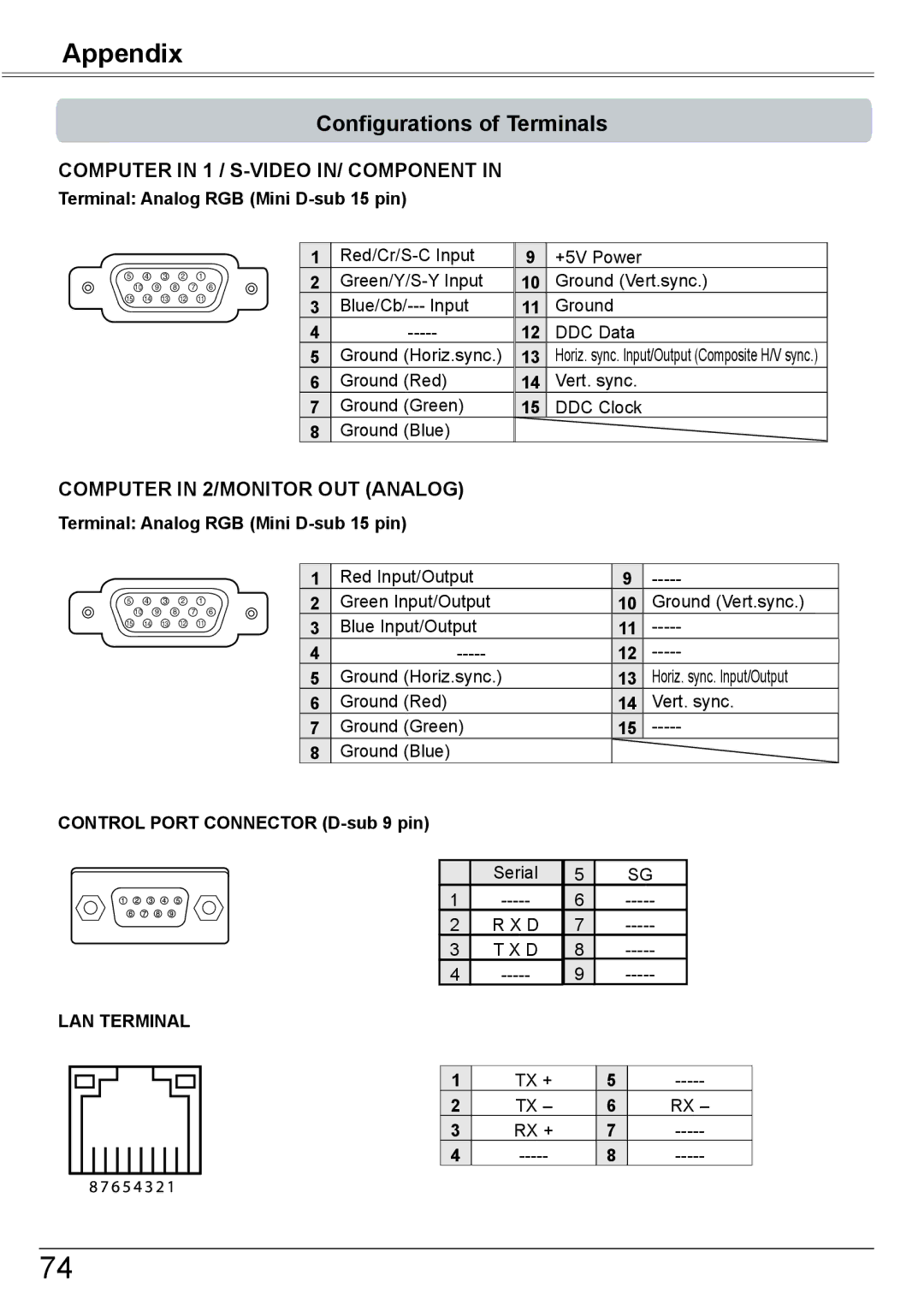 Eiki LC-XBM31 Configurations of Terminals, Terminal Analog RGB Mini D-sub 15 pin, Tx + Rx +, Horiz. sync. Input/Output 