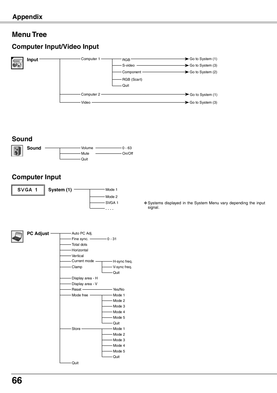 Eiki LC-XD25 owner manual Menu Tree, Input, Sound, System, PC Adjust 