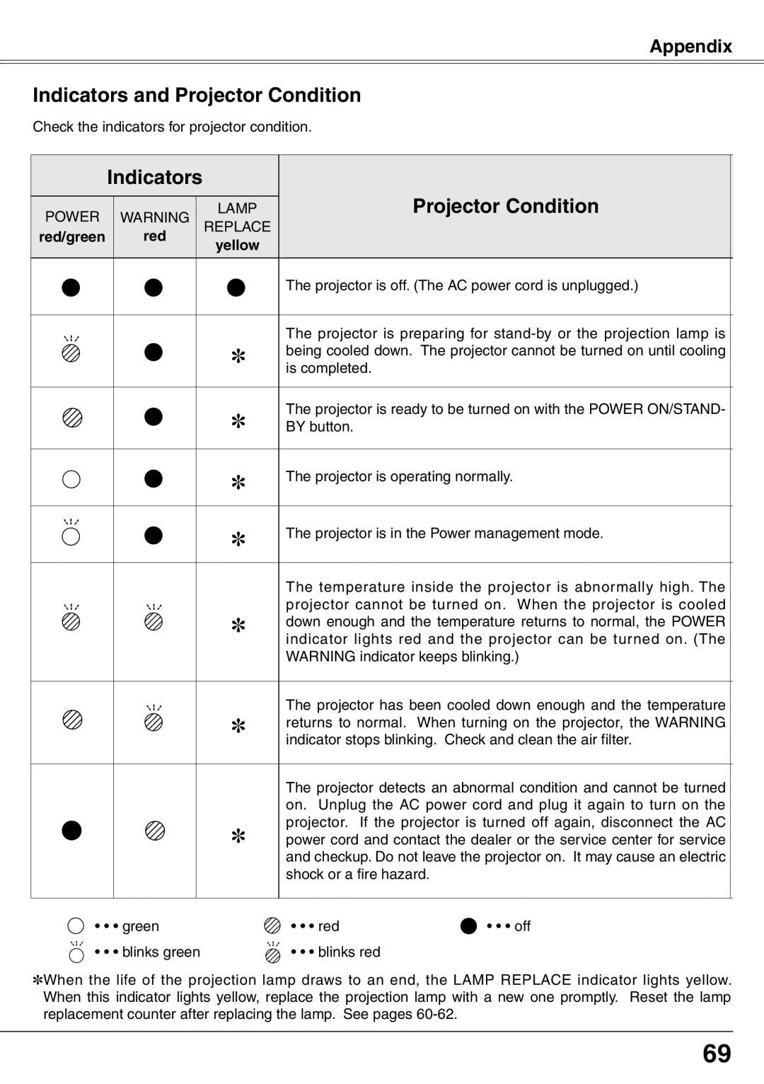 Eiki LC-XD25 owner manual Indicators and Projector Condition, Indicators Projector Condition 