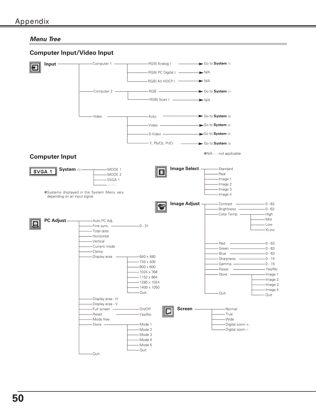 Eiki LC-XE10 instruction manual Menu Tree, Input, System, PC Adjust, Image Adjust Screen 