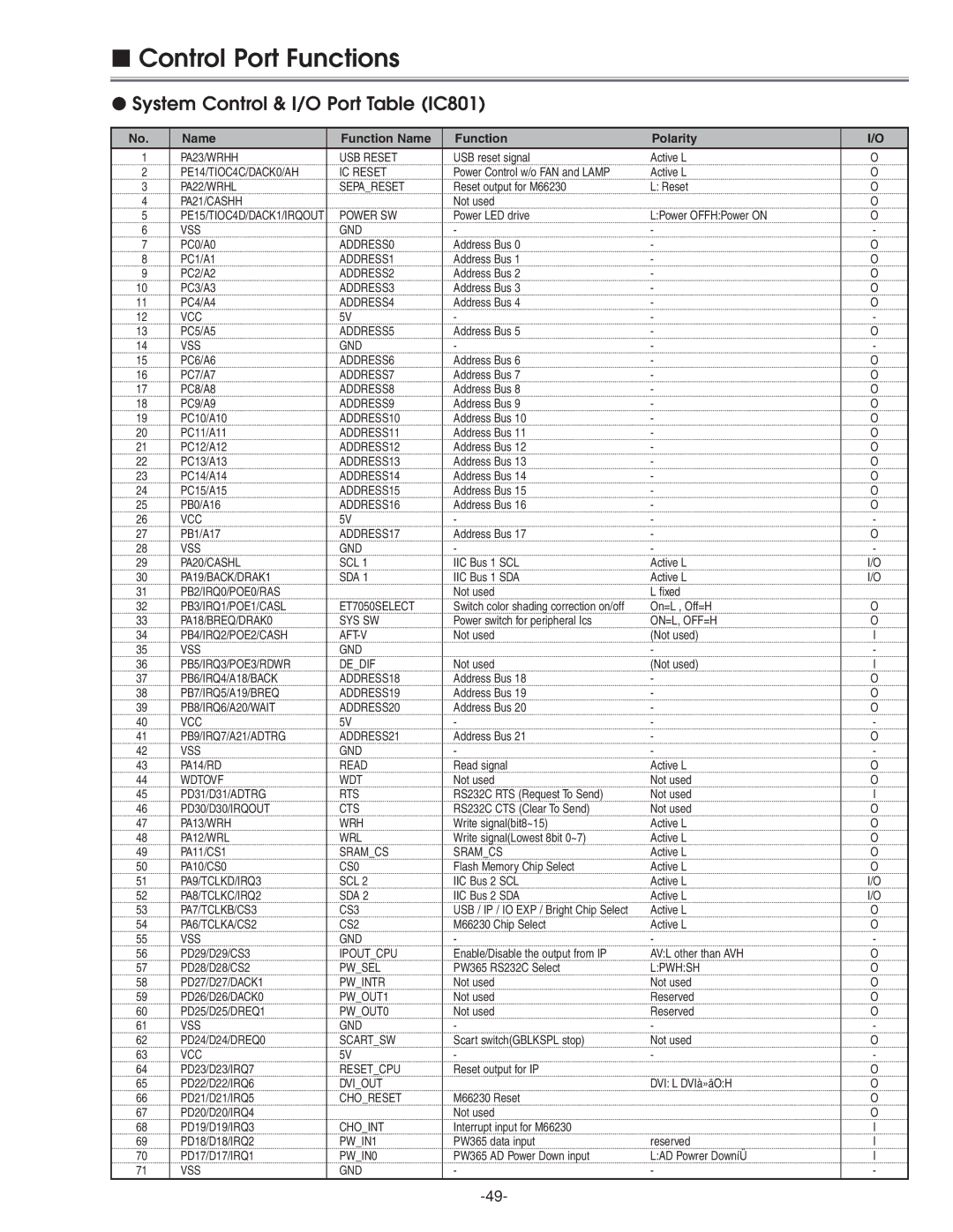 Eiki LC-XG210 service manual Control Port Functions, System Control & I/O Port Table IC801 