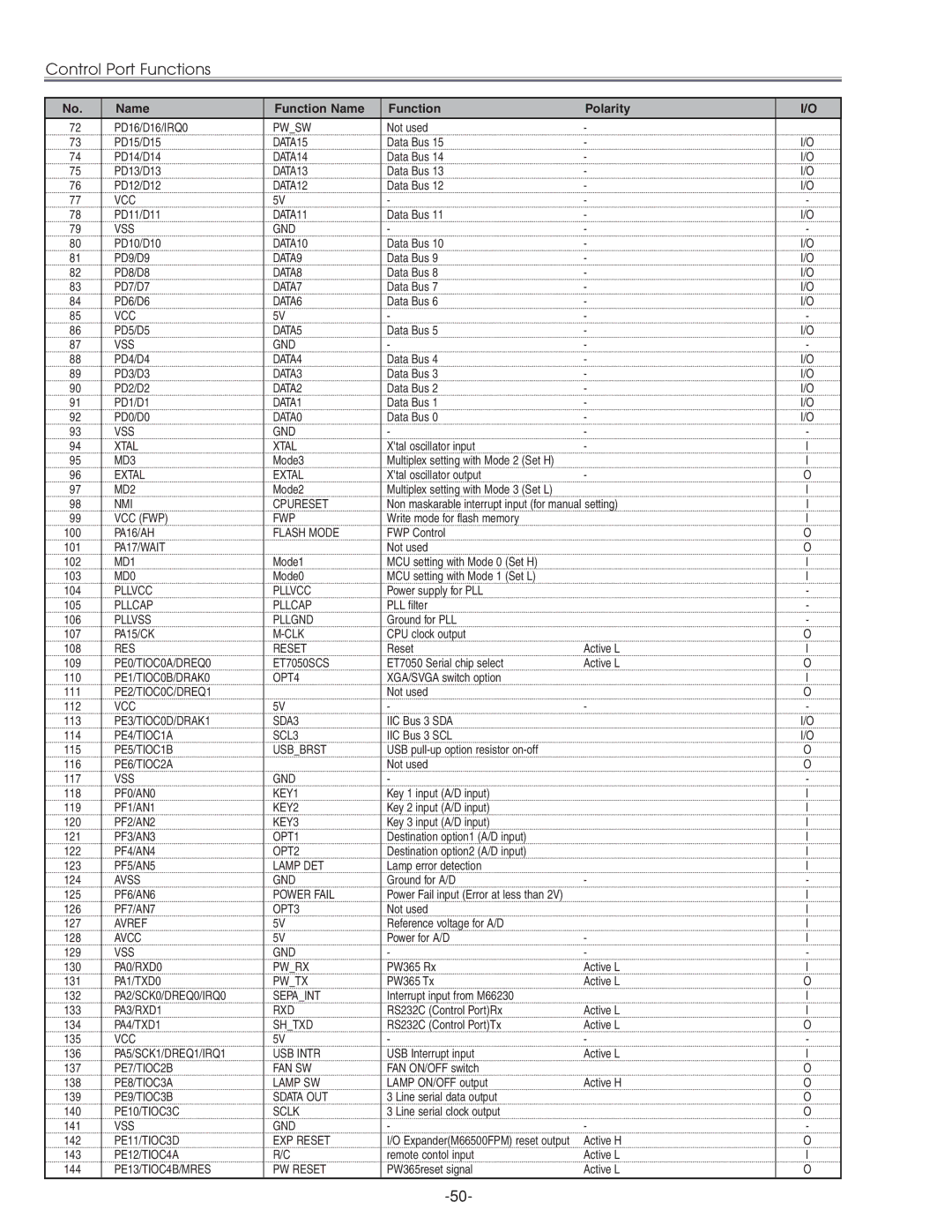 Eiki LC-XG210 service manual Control Port Functions 