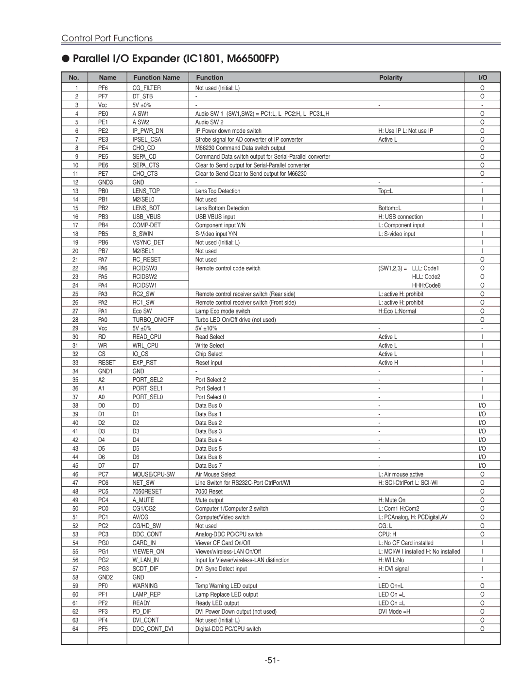 Eiki LC-XG210 service manual Parallel I/O Expander IC1801, M66500FP, Name Function Name Polarity 