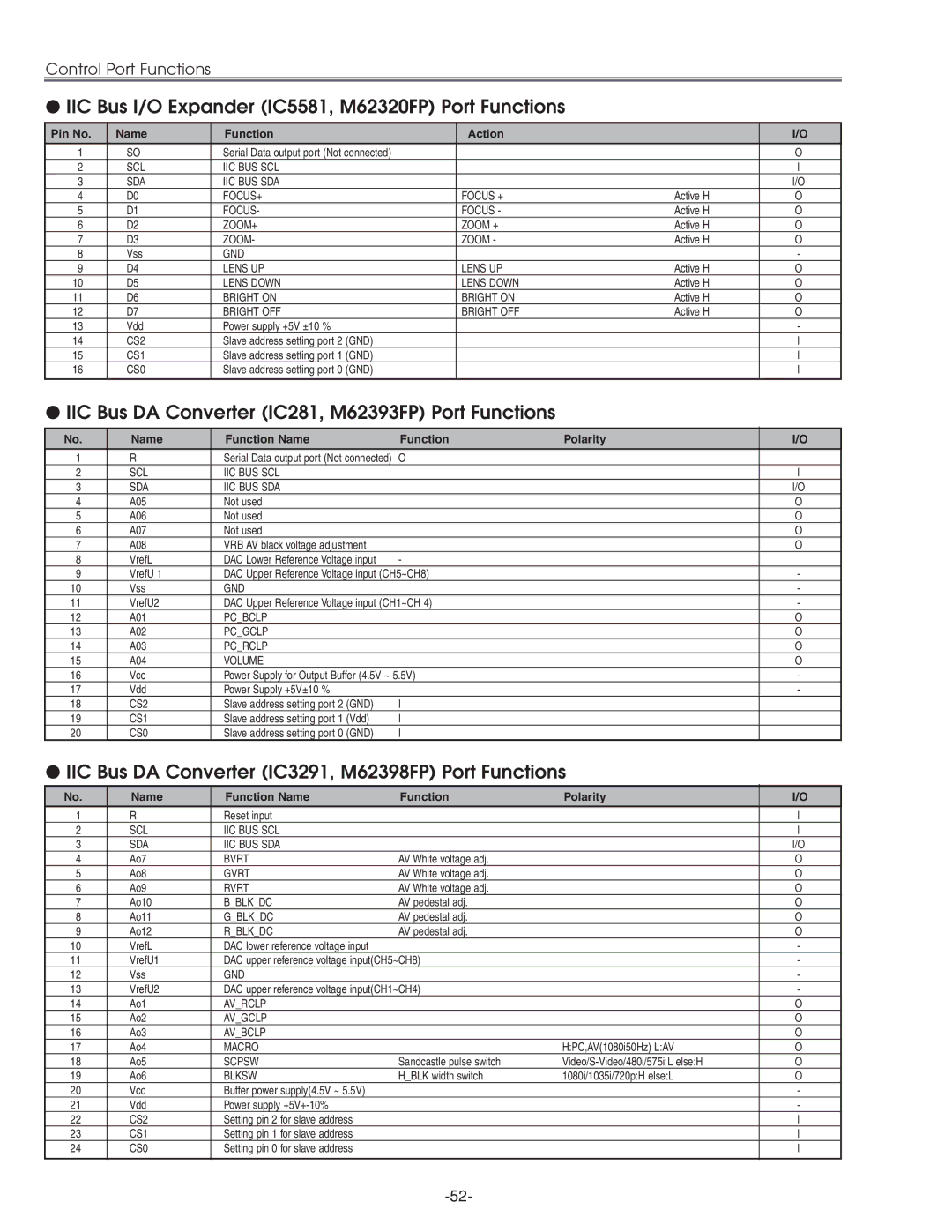 Eiki LC-XG210 IIC Bus I/O Expander IC5581, M62320FP Port Functions, IIC Bus DA Converter IC281, M62393FP Port Functions 