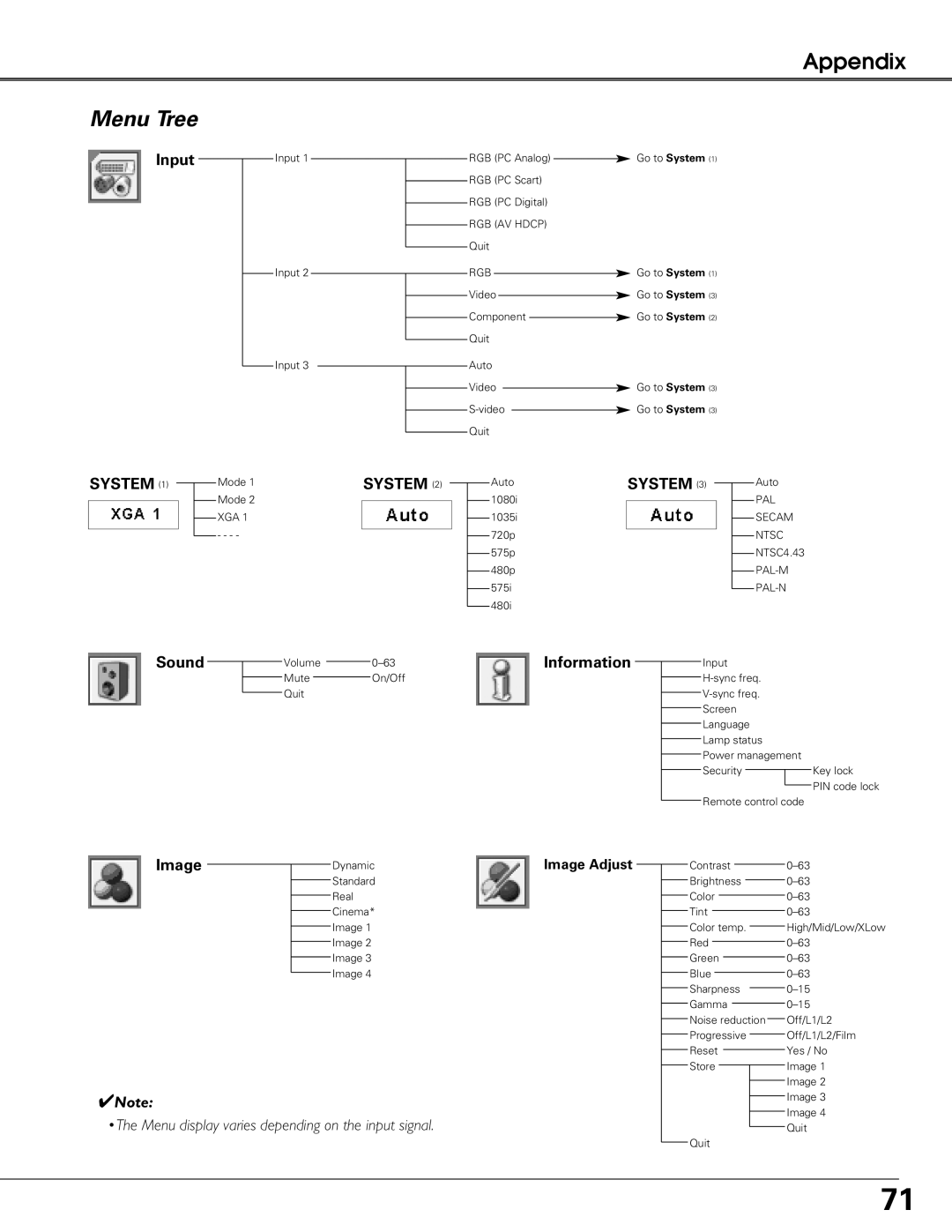 Eiki LC-XG300L, LC-XG250L owner manual Menu Tree, Information Input 