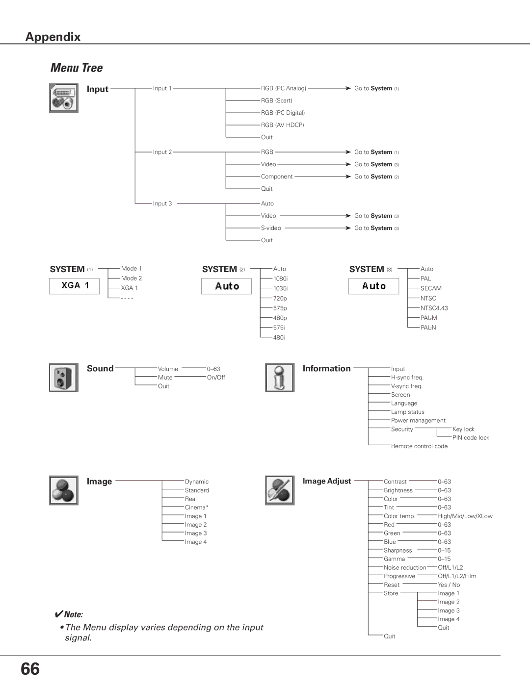 Eiki LC-XG400L owner manual Menu Tree, Input, System, Information 