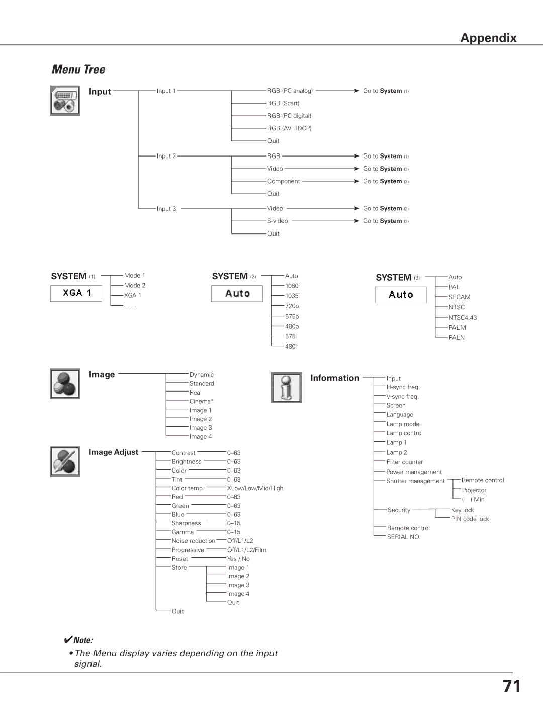 Eiki LC-XGC500 owner manual Menu Tree, Input, System, Information 