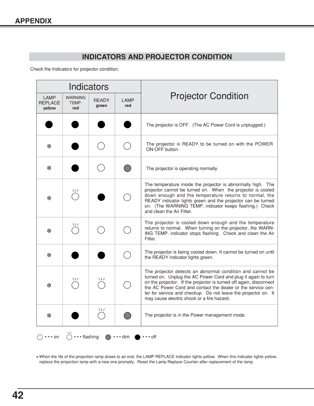 Eiki LC-XNB5M owner manual Indicators Projector Condition, Appendix Indicators and Projector Condition 