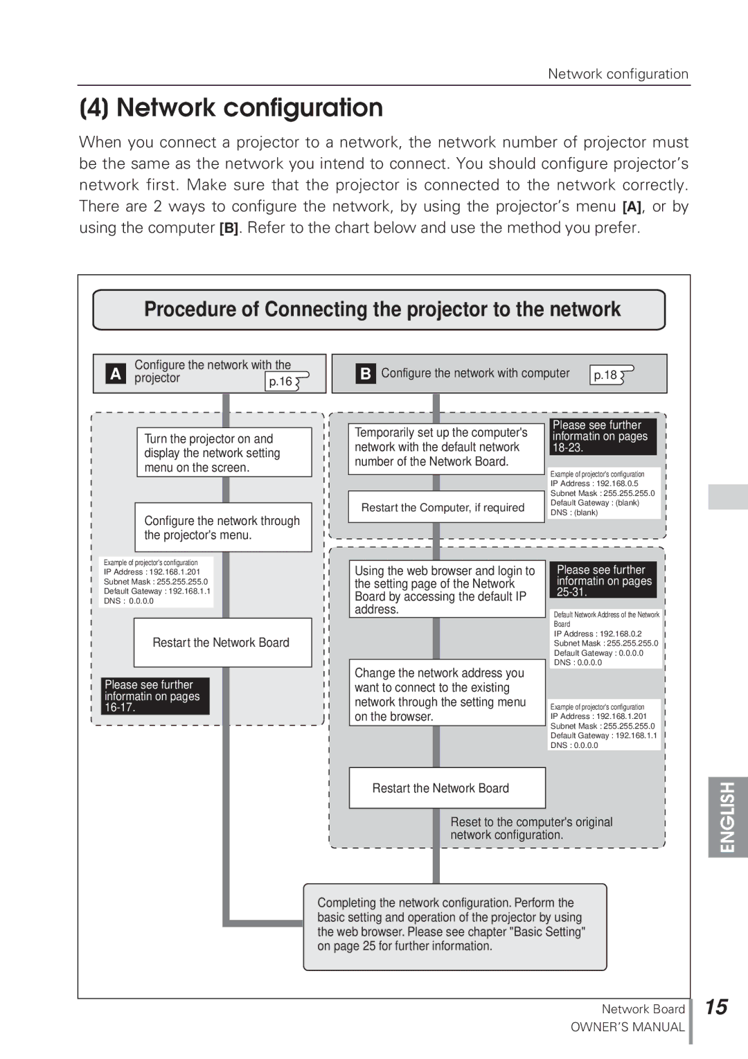 Eiki MD13NET owner manual Network configuration, Procedure of Connecting the projector to the network 