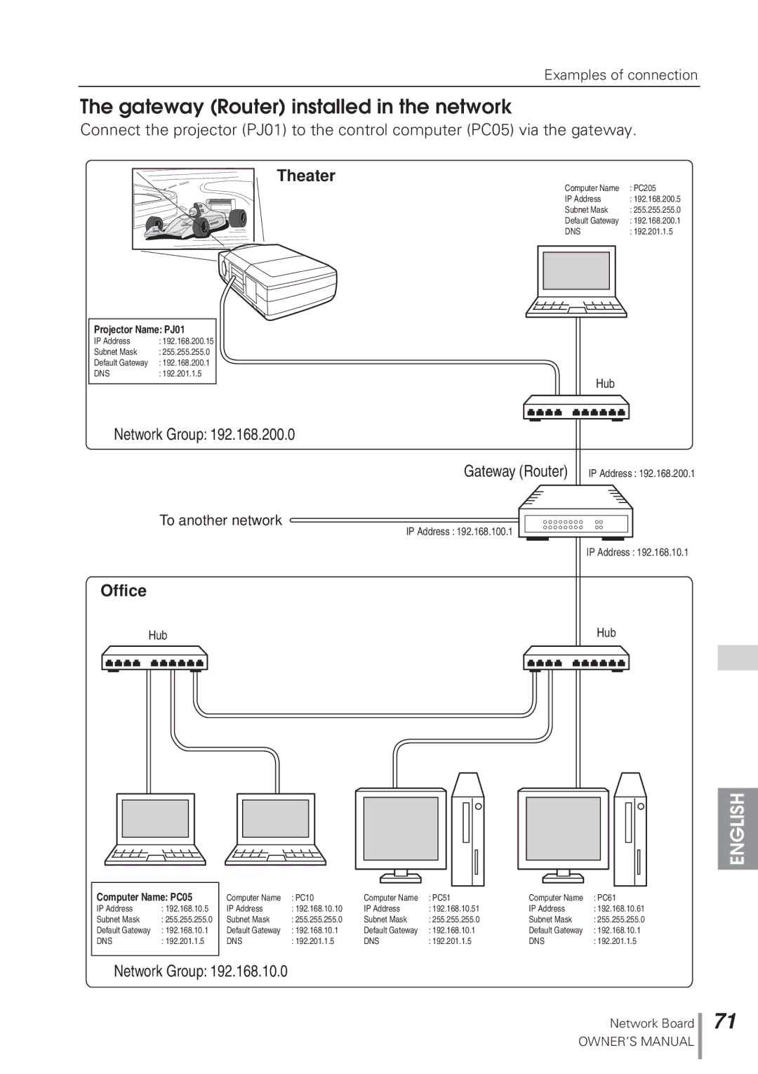 Eiki MD13NET owner manual Gateway Router installed in the network, Theater 