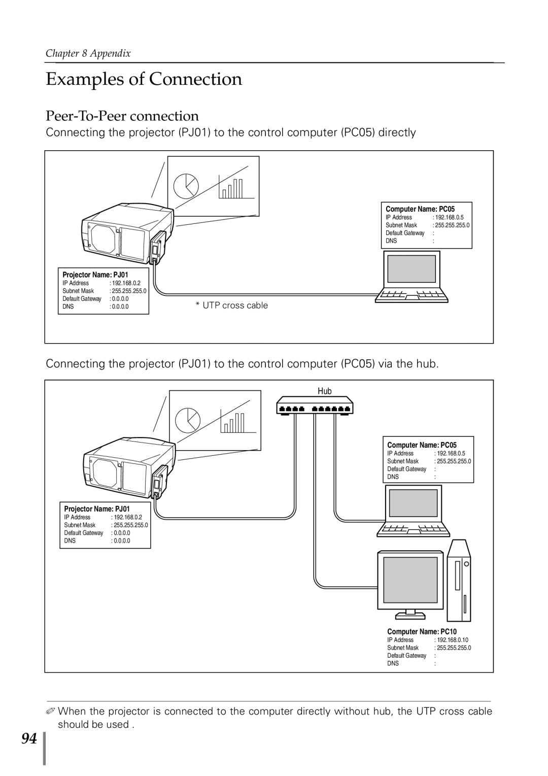 Eiki PjNET-20 owner manual Examples of Connection, Peer-To-Peer connection, Appendix, UTP cross cable, Computer Name PC05 