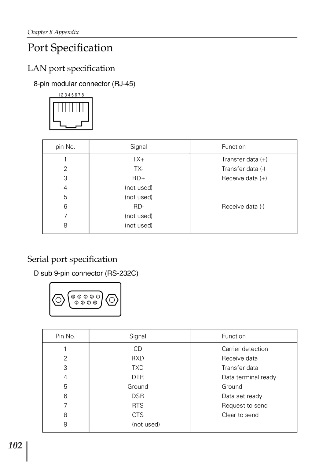 Eiki PjNET-20 owner manual Port Specification, 102, LAN port specification, Serial port specification 