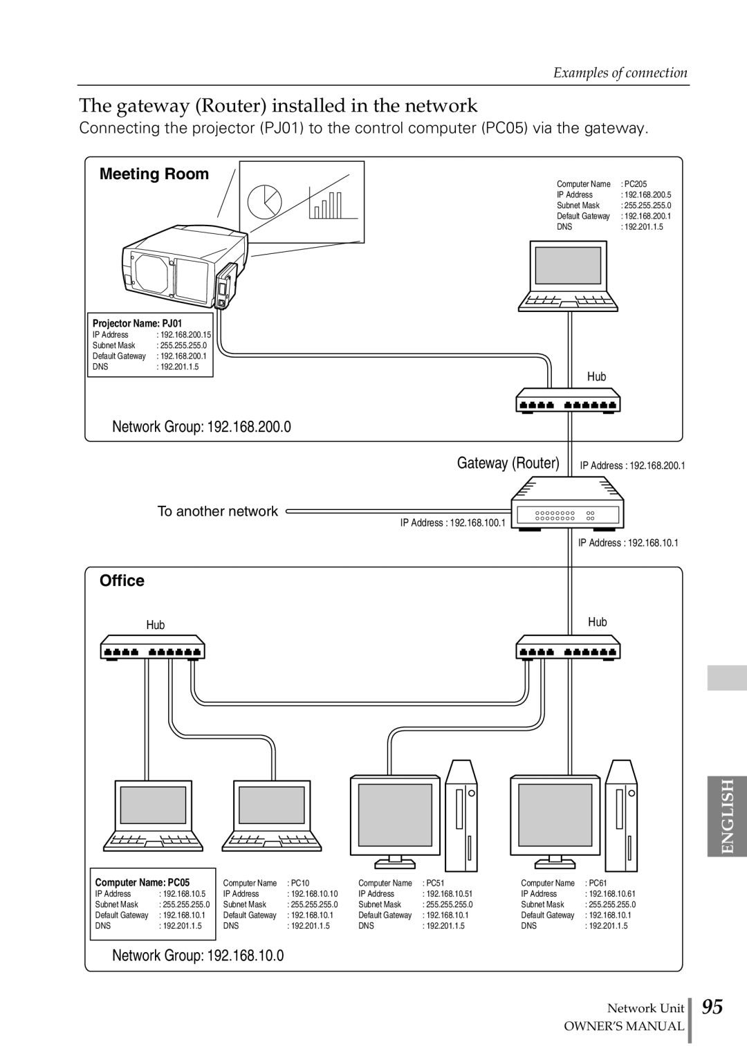 Eiki PjNET-20 owner manual Gateway Router installed in the network, Meeting Room 