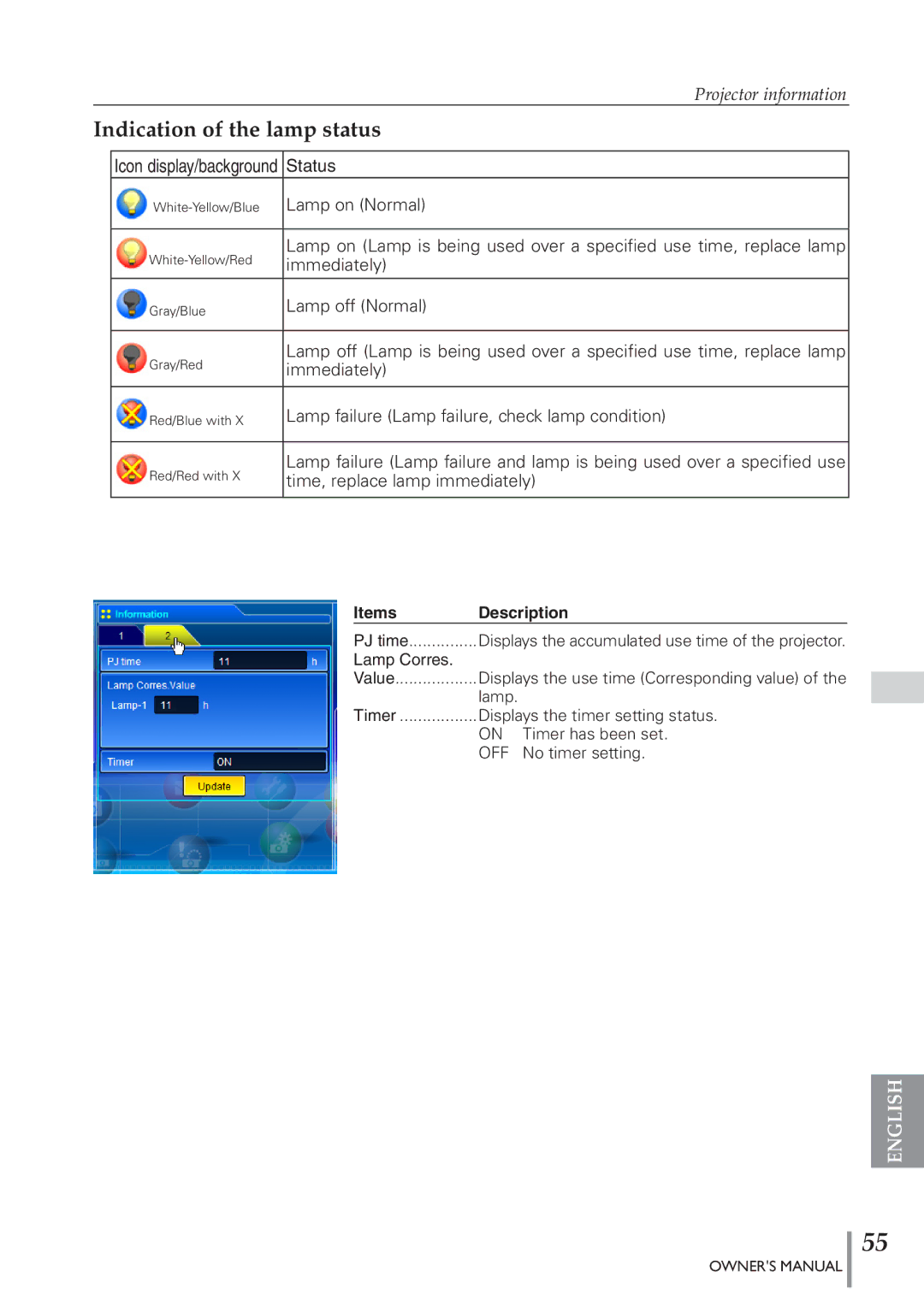 Eiki PJNET-300 owner manual Indication of the lamp status, Time, replace lamp immediately 