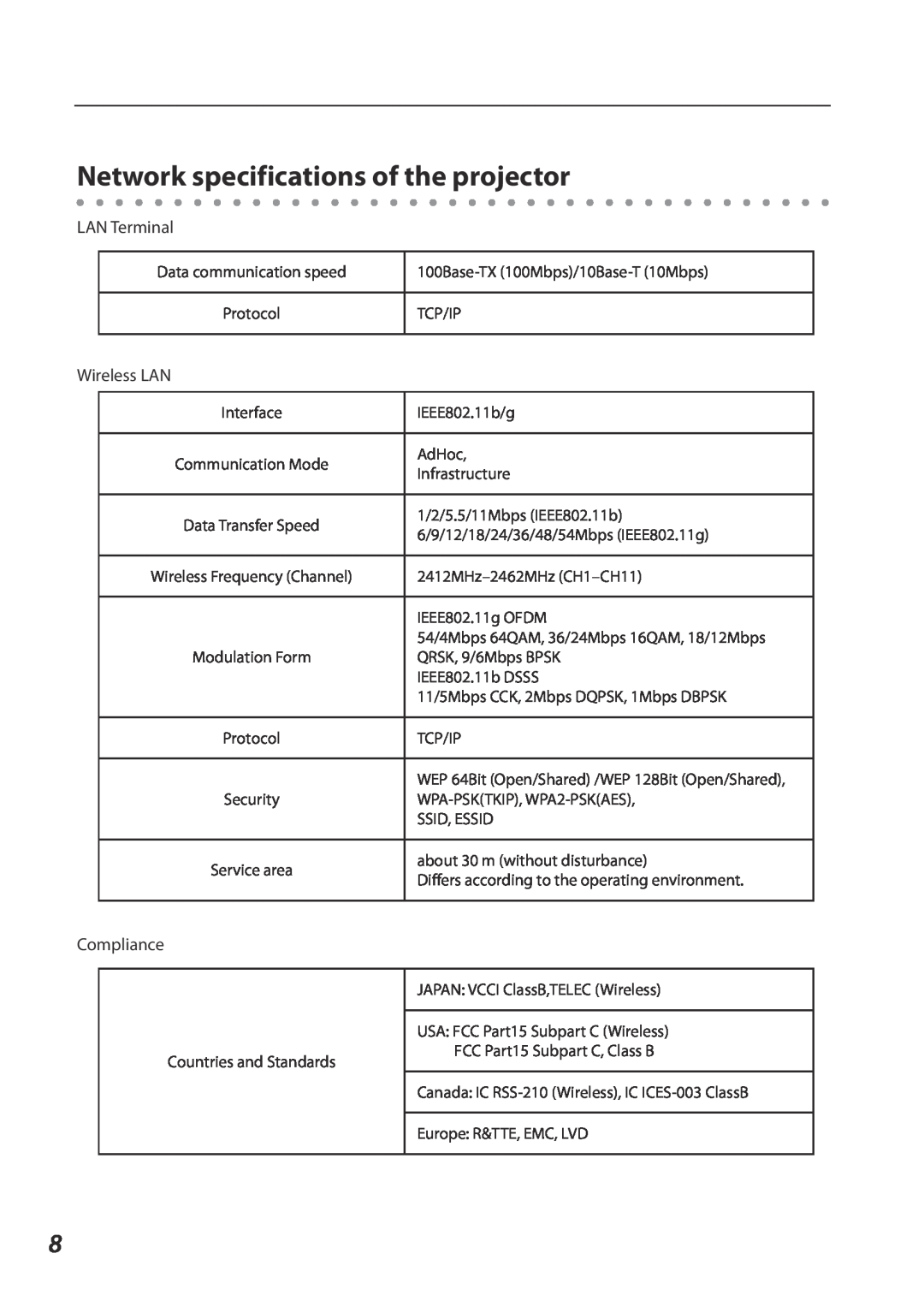 Eiki QXXAVC922---P owner manual Network specifications of the projector, LAN Terminal, Wireless LAN, Compliance 