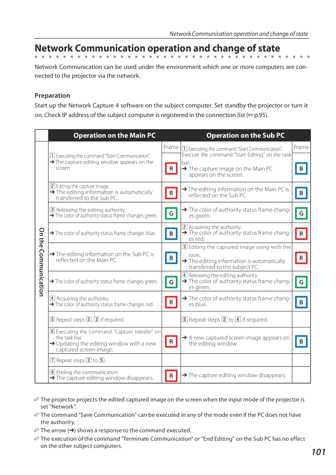 Eiki QXXAVC922---P owner manual Network Communication operation and change of state, 101, Preparation, On the Communication 