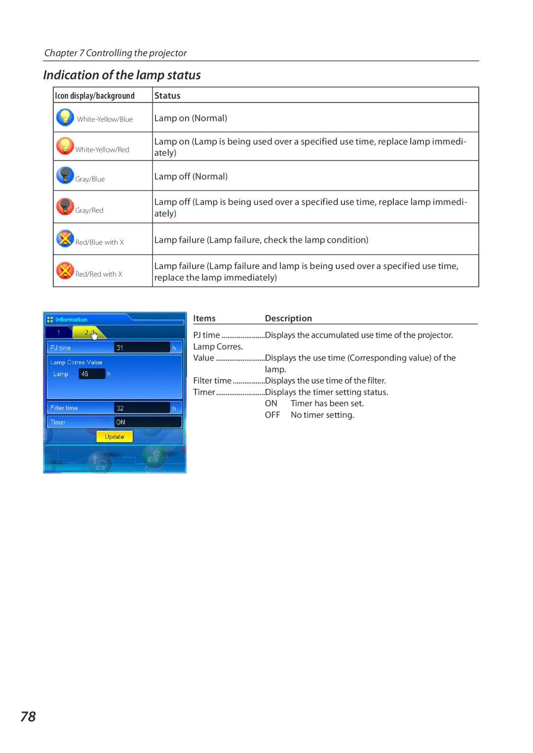 Eiki QXXAVC922---P owner manual Indication of the lamp status, Status 