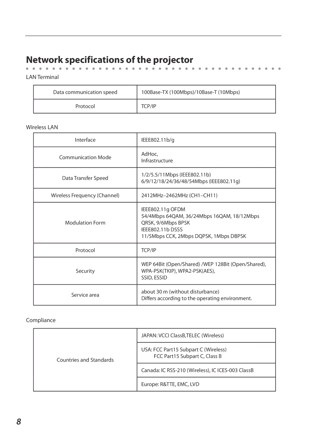 Eiki QXXAVC922---P owner manual Network specifications of the projector, LAN Terminal, Wireless LAN, Compliance 