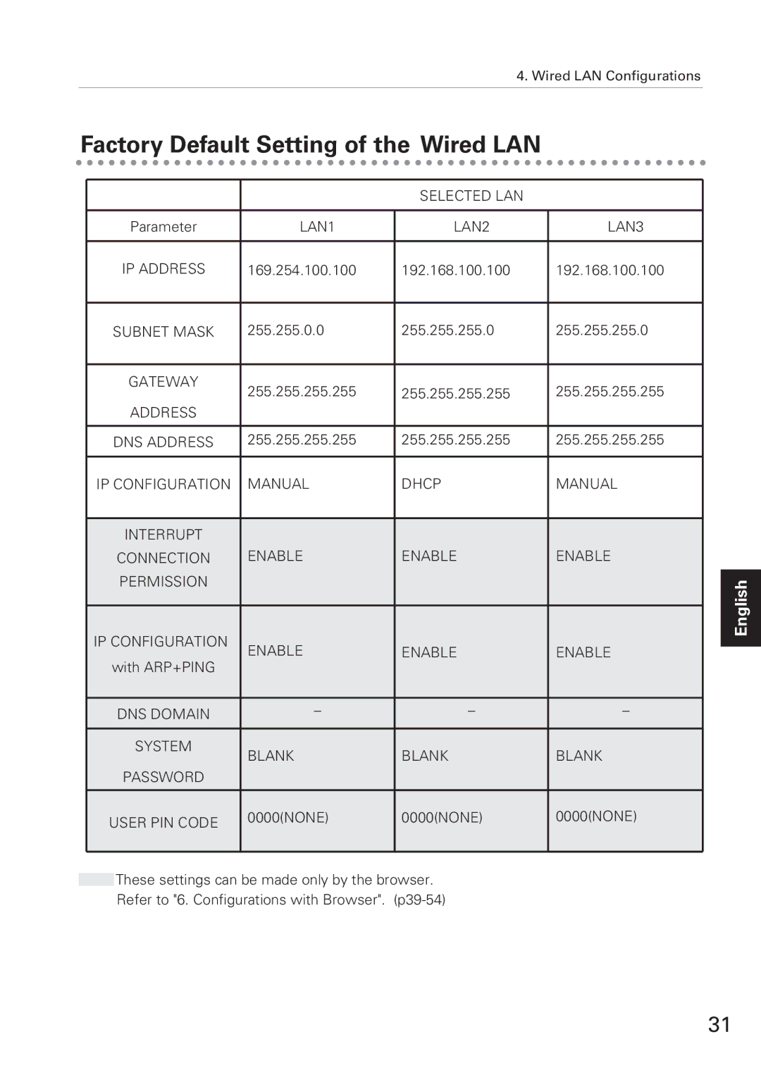 Eiki XG-705A owner manual Factory Default Setting of the Wired LAN, DNS Domain System Blank Password User PIN Code 