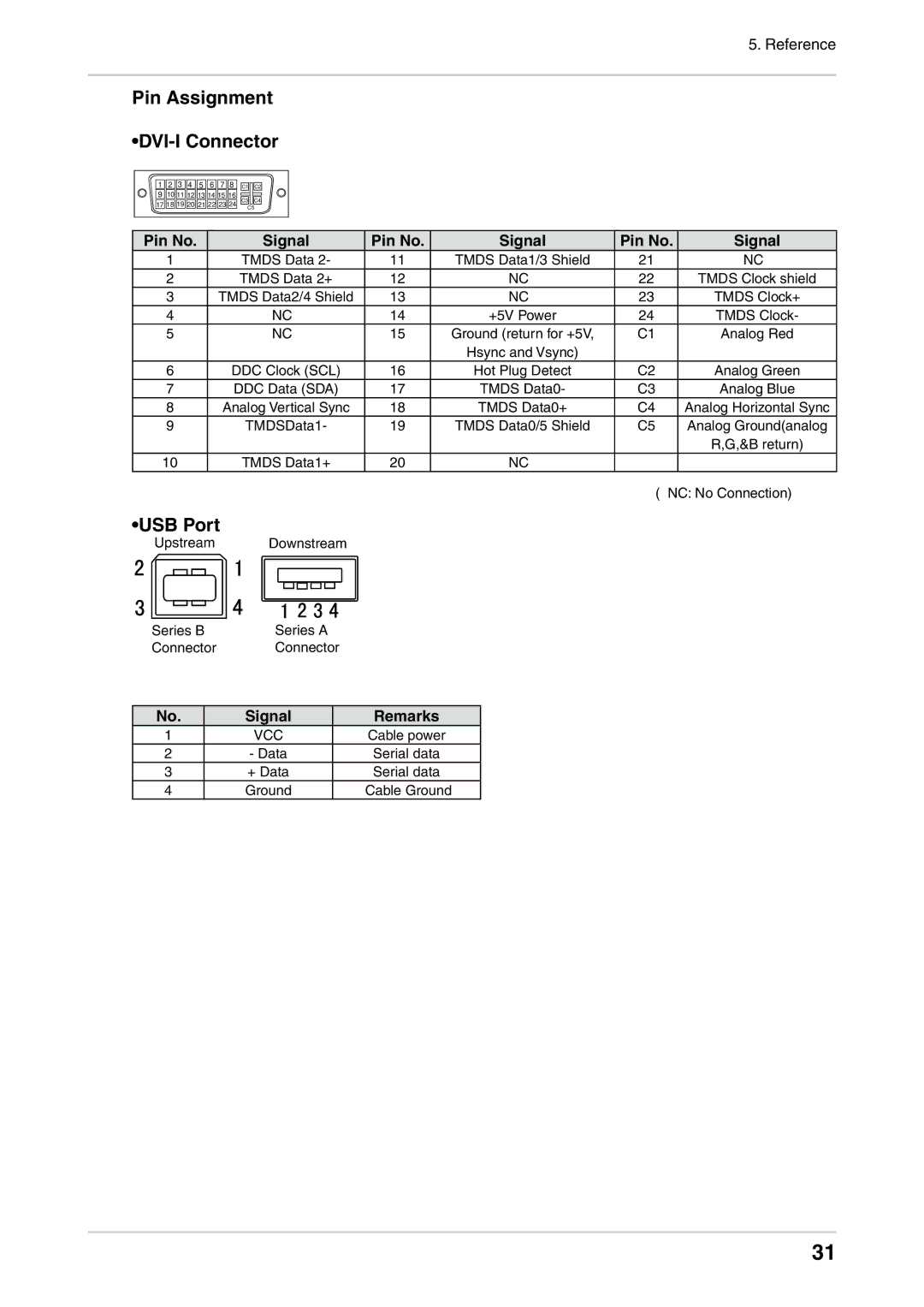 Eizo CG222W manual Pin Assignment DVI-I Connector, USB Port, Pin No Signal, Remarks 