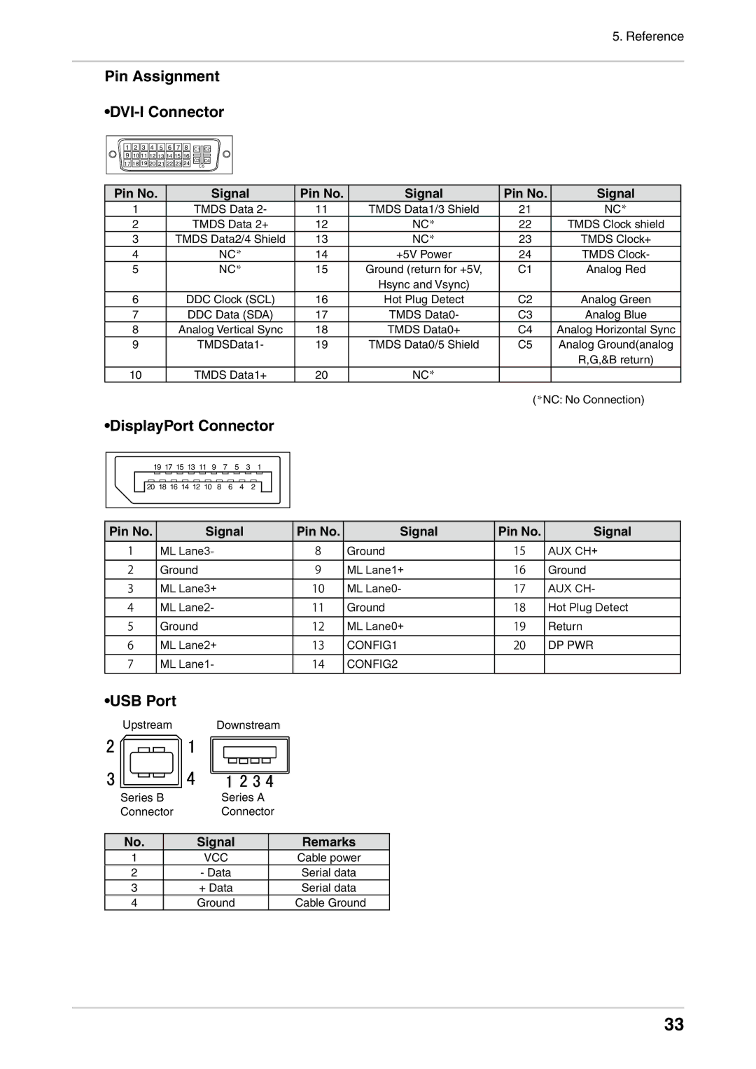 Eizo CG242W user manual Pin Assignment DVI-I Connector, DisplayPort Connector, USB Port, Pin No Signal, Signal Remarks 